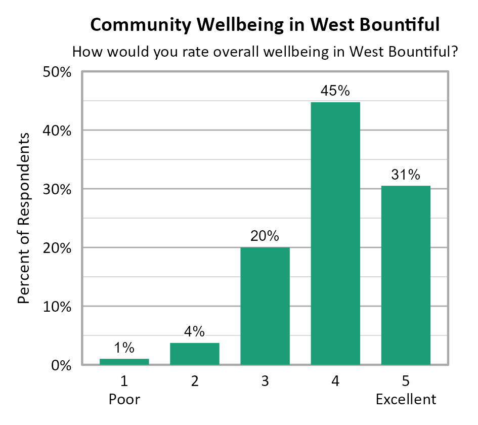 Bar Chart. Title: Community Wellbeing in West Bountiful. Subtitle: How would you rate overall wellbeing in West Bountiful? Data — 1 Poor: 1% of respondents; 2: 4% of respondents; 3: 20% of respondents; 4: 45% of respondents; 5 Excellent: 31% of respondents