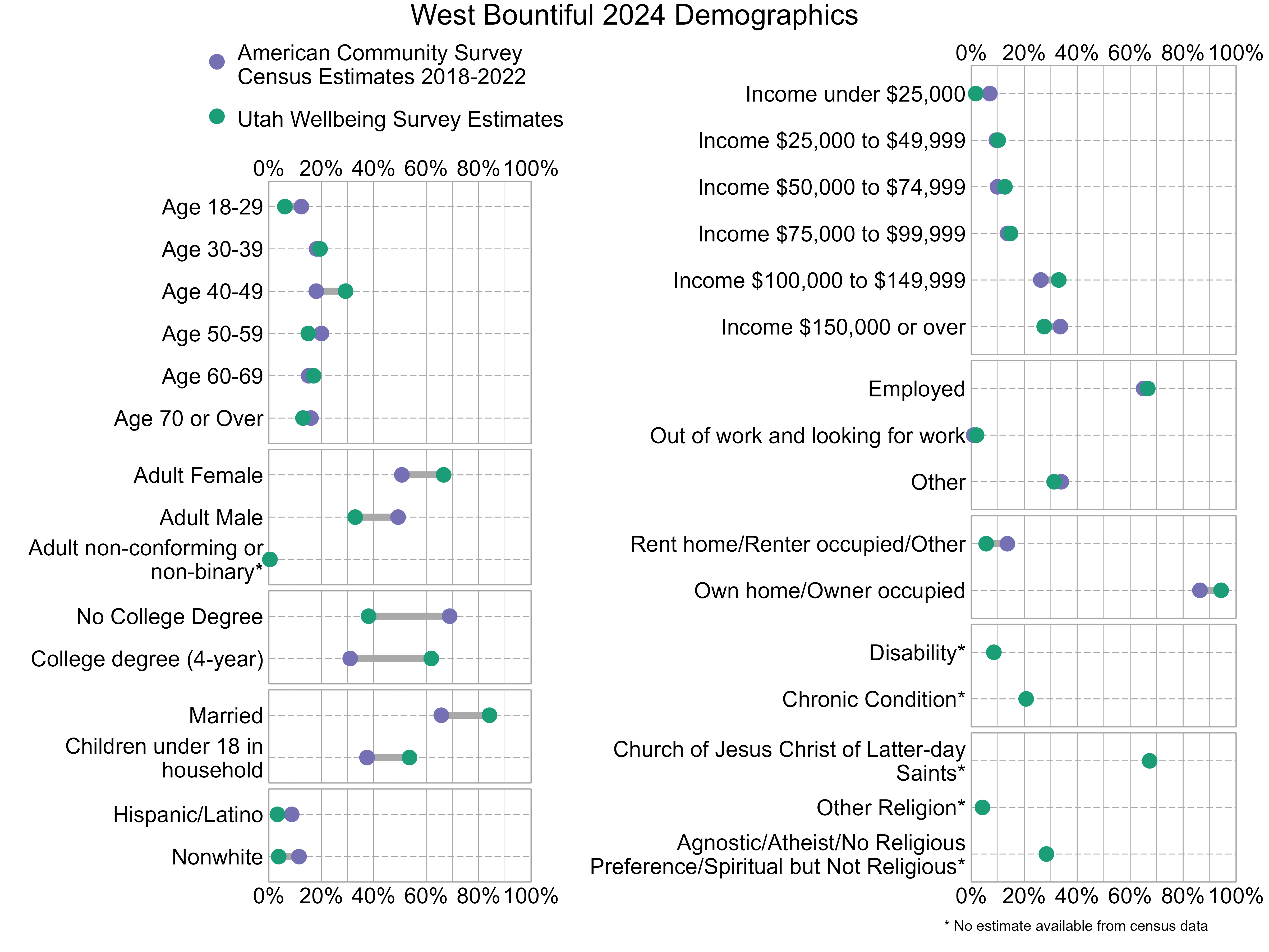 Dot Plot. Title: West Bountiful 2024 Demographics. Data — Age 18-29: American Community Survey Estimate: 12%, Utah Wellbeing Survey Estimate: 6%; Age 30-39: American Community Survey Estimate: 18%, Utah Wellbeing Survey Estimate: 20%; Age 40-49: American Community Survey Estimate: 18%, Utah Wellbeing Survey Estimate: 29%; Age 50-59: American Community Survey Estimate: 20%, Utah Wellbeing Survey Estimate: 15%; Age 60-69: American Community Survey Estimate: 15%, Utah Wellbeing Survey Estimate: 17%; Age 70 or Over: American Community Survey Estimate: 16%, Utah Wellbeing Survey Estimate: 13%; Income under $25,000: American Community Survey Estimate: 7%, Utah Wellbeing Survey Estimate: 2%; Income $25,000 to $49,999: American Community Survey Estimate: 9%, Utah Wellbeing Survey Estimate: 10%; Income $50,000 to $74,999: American Community Survey Estimate: 10%, Utah Wellbeing Survey Estimate: 13%; Income $75,000 to $99,999: American Community Survey Estimate: 14%, Utah Wellbeing Survey Estimate: 15%; Income $100,000 to $149,999: American Community Survey Estimate: 26%, Utah Wellbeing Survey Estimate: 33%; Income $150,000 or over: American Community Survey Estimate: 34%, Utah Wellbeing Survey Estimate: 28%; Adult Female: American Community Survey Estimate: 51%, Utah Wellbeing Survey Estimate: 67%; Adult Male: American Community Survey Estimate: 49%, Utah Wellbeing Survey Estimate: 33%; Adult non-conforming or non-binary*: American Community Survey Estimate: NA%, Utah Wellbeing Survey Estimate: 0%; Employed: American Community Survey Estimate: 65%, Utah Wellbeing Survey Estimate: 67%; Out of work and looking for work: American Community Survey Estimate: 1%, Utah Wellbeing Survey Estimate: 2%; Other: American Community Survey Estimate: 34%, Utah Wellbeing Survey Estimate: 31%; No College Degree: American Community Survey Estimate: 69%, Utah Wellbeing Survey Estimate: 38%; College degree (4-year): American Community Survey Estimate: 31%, Utah Wellbeing Survey Estimate: 62%; Rent home/Renter occupied/Other: American Community Survey Estimate: 14%, Utah Wellbeing Survey Estimate: 6%; Own home/Owner occupied: American Community Survey Estimate: 86%, Utah Wellbeing Survey Estimate: 94%; Married: American Community Survey Estimate: 66%, Utah Wellbeing Survey Estimate: 84%; Children under 18 in household: American Community Survey Estimate: 37%, Utah Wellbeing Survey Estimate: 54%; Disability*: American Community Survey Estimate: NA%, Utah Wellbeing Survey Estimate: 9%; Chronic Condition*: American Community Survey Estimate: NA%, Utah Wellbeing Survey Estimate: 21%; Hispanic/Latino: American Community Survey Estimate: 9%, Utah Wellbeing Survey Estimate: 3%; Nonwhite: American Community Survey Estimate: 11%, Utah Wellbeing Survey Estimate: 4%; Church of Jesus Christ of Latter-day Saints*: American Community Survey Estimate: NA%, Utah Wellbeing Survey Estimate: 67%; Other Religion*: American Community Survey Estimate: NA%, Utah Wellbeing Survey Estimate: 4%; Agnostic/Atheist/No Religious Preference/Spiritual but Not Religious*: American Community Survey Estimate: NA%, Utah Wellbeing Survey Estimate: 28%