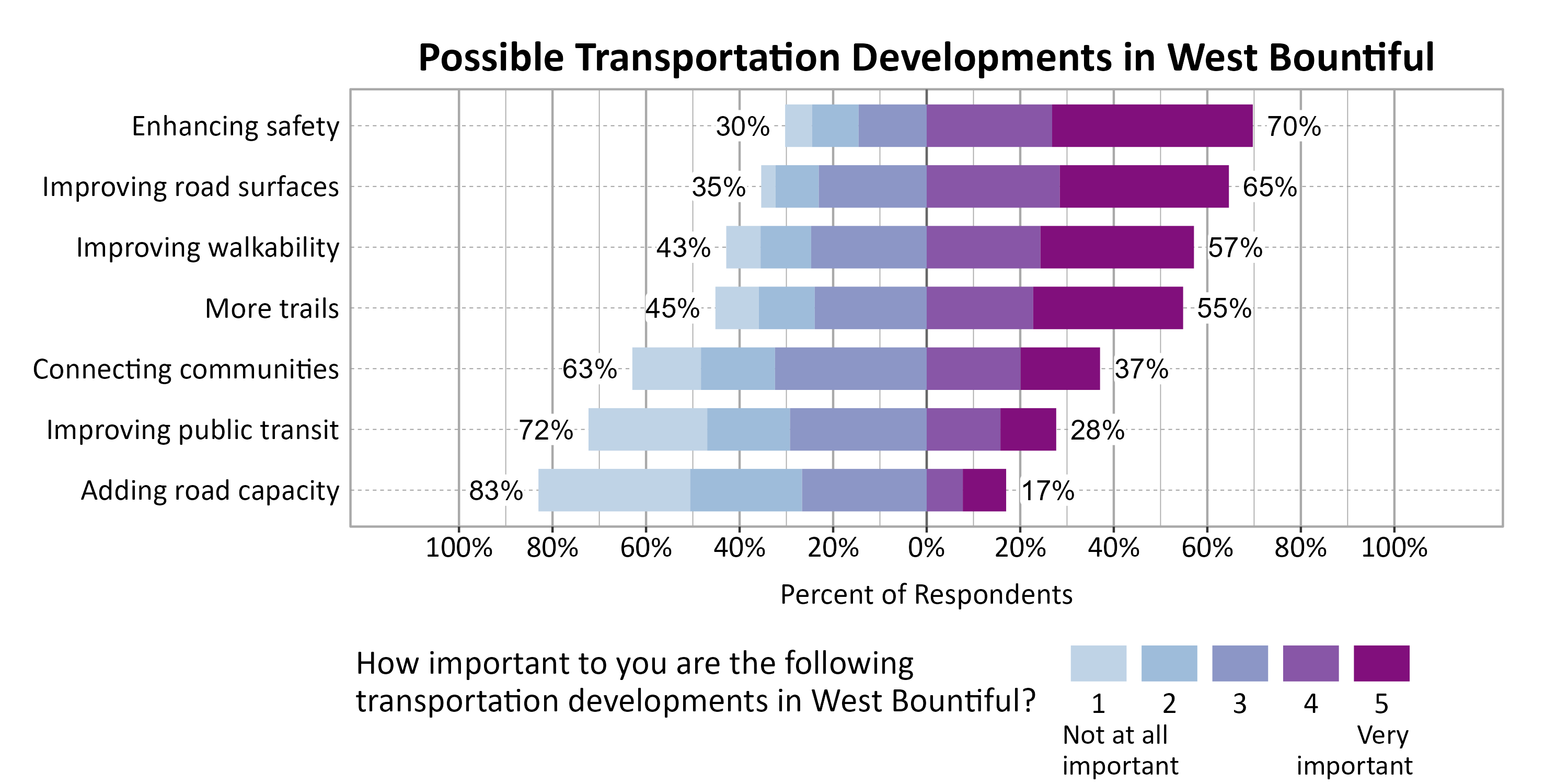 Likert Graph. Title: Possible Transportation Developments in West Bountiful. Subtitle: On a scale of 1 - Not at all important to 5 - Very important, please rate the importance of the following developments to you. Data — Category: Enhancing safety - 30% of respondents indicated it 1, 2, or 3, while 70% of respondents rated it a 4 or 5.; Category: Improving road surfaces - 35% of respondents indicated it 1, 2, or 3, while 65% of respondents rated it a 4 or 5.; Category: Improving walkability - 43% of respondents indicated it 1, 2, or 3, while 57% of respondents rated it a 4 or 5.; Category: More trails - 45% of respondents indicated it 1, 2, or 3, while 55% of respondents rated it a 4 or 5.; Category: Connecting communities - 63% of respondents indicated it 1, 2, or 3, while 37% of respondents rated it a 4 or 5.; Category: Improving public transit - 72% of respondents indicated it 1, 2, or 3, while 28% of respondents rated it a 4 or 5.; Category: Adding road capacity - 83% of respondents indicated it 1, 2, or 3, while 17% of respondents rated it a 4 or 5.