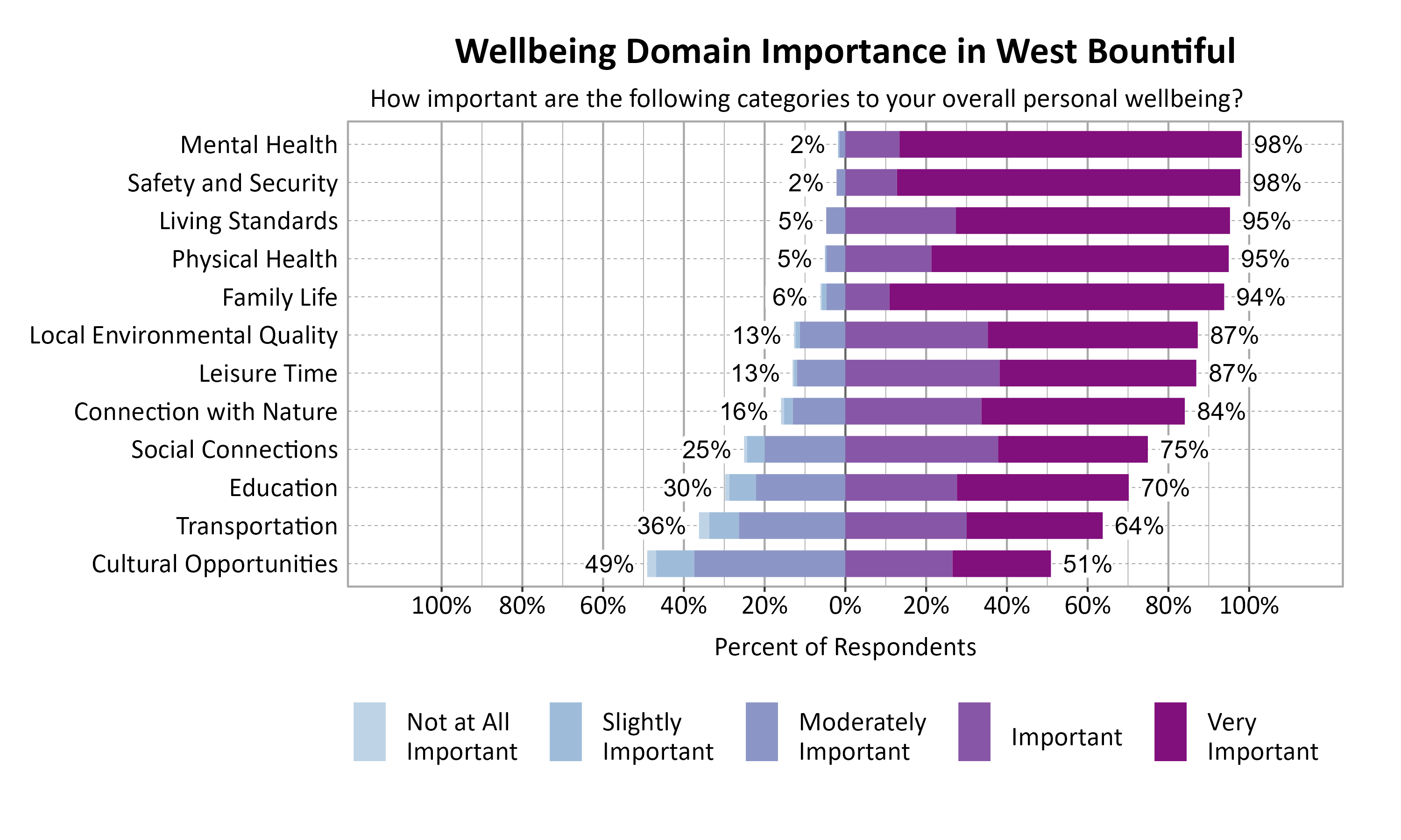 Likert Graph. Title: Wellbeing Domain Importance in West Bountiful. Subtitle: How important are the following categories to your overall personal wellbeing? Data — Category: Mental Health - 2% of respondents rated as not at all important, slightly important, or moderately important while 98% rated as important or very important; Category: Safety and Security - 2% of respondents rated as not at all important, slightly important, or moderately important while 98% rated as important or very important; Category: Living Standards - 5% of respondents rated as not at all important, slightly important, or moderately important while 95% rated as important or very important; Category: Physical Health - 5% of respondents rated as not at all important, slightly important, or moderately important while 95% rated as important or very important; Category: Family Life - 6% of respondents rated as not at all important, slightly important, or moderately important while 94% rated as important or very important; Category: Leisure Time -13% of respondents rated as not at all important, slightly important, or moderately important while 87% rated as important or very important; Category: Local Environmental Quality -13% of respondents rated as not at all important, slightly important, or moderately important while 87% rated as important or very important; Category: Connection with Nature -16% of respondents rated as not at all important, slightly important, or moderately important while 84% rated as important or very important; Category: Social Connections -25% of respondents rated as not at all important, slightly important, or moderately important while 75% rated as important or very important; Category: Education -30% of respondents rated as not at all important, slightly important, or moderately important while 70% rated as important or very important; Category: Transportation -36% of respondents rated as not at all important, slightly important, or moderately important while 64% rated as important or very important; Category: Cultural Opportunities -49% of respondents rated as not at all important, slightly important, or moderately important while 51% rated as important or very important