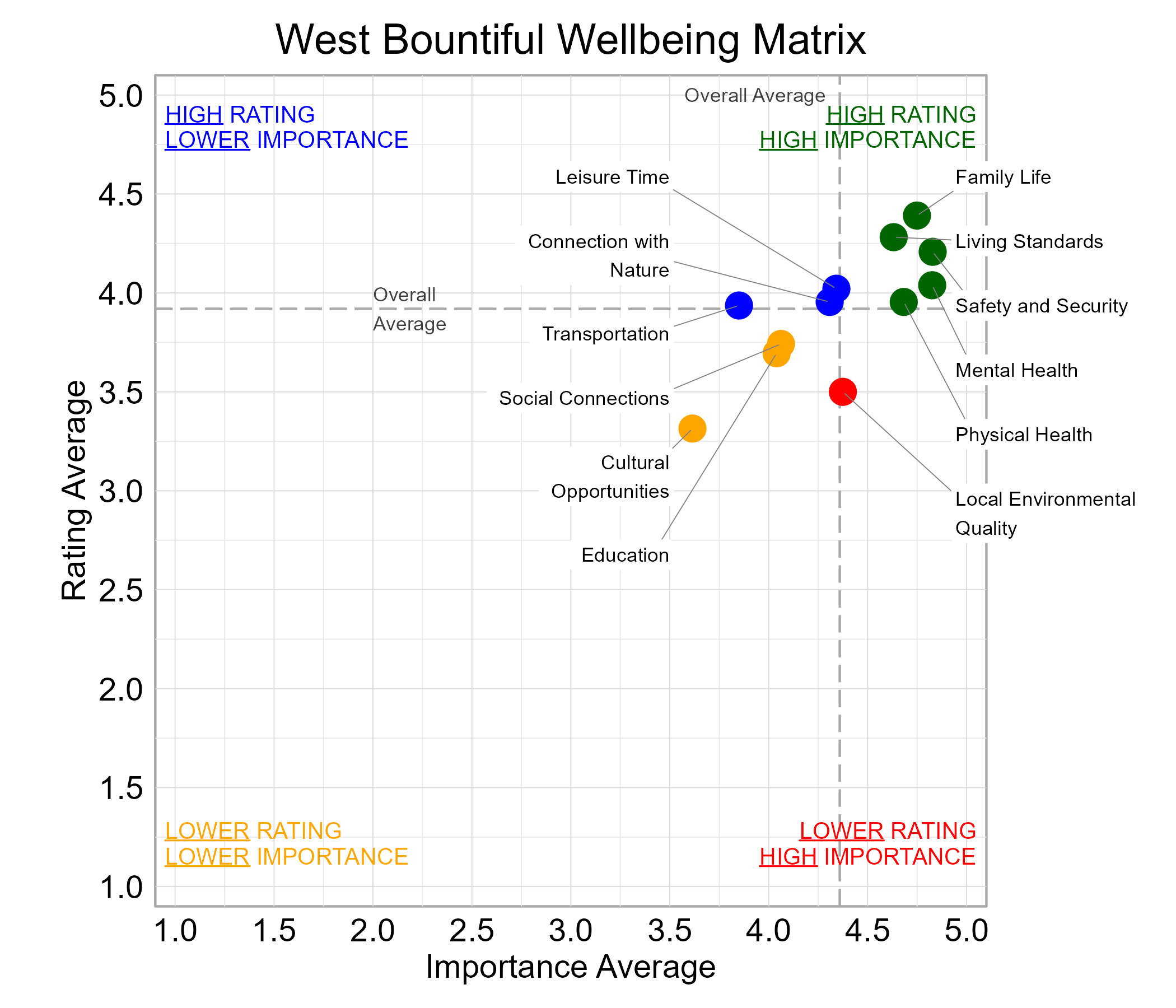 Scatterplot. Title: West Bountiful Wellbeing Matrix. Subtitle: Domains are classified into four quadrants depending on their average rating and average importance as compared to the average of all the average domain ratings and the average domain importance ratings. Data — High rating, high importance (green quadrant) domains include: Family Life, Living Standards, Mental Health, Physical Health, and Safety and Security; High rating, lower importance (blue quadrant) domains include: Connection with Nature, Leisure Time, and Transportation; Lower rating, lower importance (yellow quadrant) domains include: Cultural Opportunities, Education, and Social Connections; Lower rating, high importance (red quadrant) domains include: Local Environmental Quality