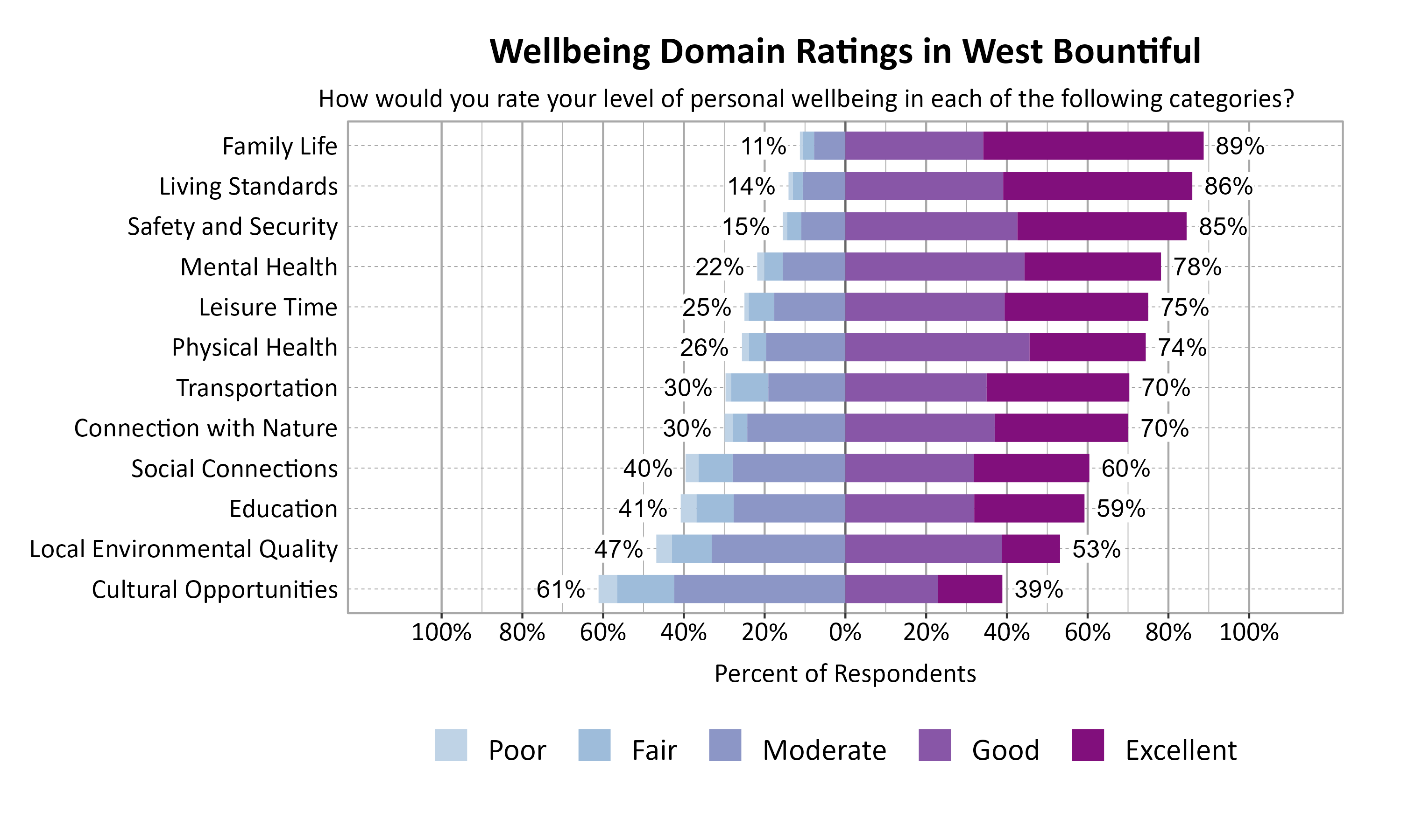 Likert Graph. Title: Wellbeing Domain Ratings in West Bountiful. Subtitle: How would you rate your level of personal wellbeing in each of the following categories? Data — Category: Family Life - 11% of respondents rated as poor, fair, or moderate while  89% rated as good or excellent; Category: Living Standards - 14% of respondents rated as poor, fair, or moderate while  86% rated as good or excellent; Category: Safety and Security - 15% of respondents rated as poor, fair, or moderate while  85% rated as good or excellent; Category: Mental Health - 22% of respondents rated as poor, fair, or moderate while  78% rated as good or excellent; Category: Leisure Time - 25% of respondents rated as poor, fair, or moderate while  75% rated as good or excellent; Category: Physical Health - 26% of respondents rated as poor, fair, or moderate while  74% rated as good or excellent; Category: Connection with Nature - 30% of respondents rated as poor, fair, or moderate while  70% rated as good or excellent; Category: Transportation - 30% of respondents rated as poor, fair, or moderate while  70% rated as good or excellent; Category: Social Connections - 40% of respondents rated as poor, fair, or moderate while  60% rated as good or excellent; Category: Education - 41% of respondents rated as poor, fair, or moderate while  59% rated as good or excellent; Category: Local Environmental Quality - 47% of respondents rated as poor, fair, or moderate while  53% rated as good or excellent; Category: Cultural Opportunities - 61% of respondents rated as poor, fair, or moderate while  39% rated as good or excellent