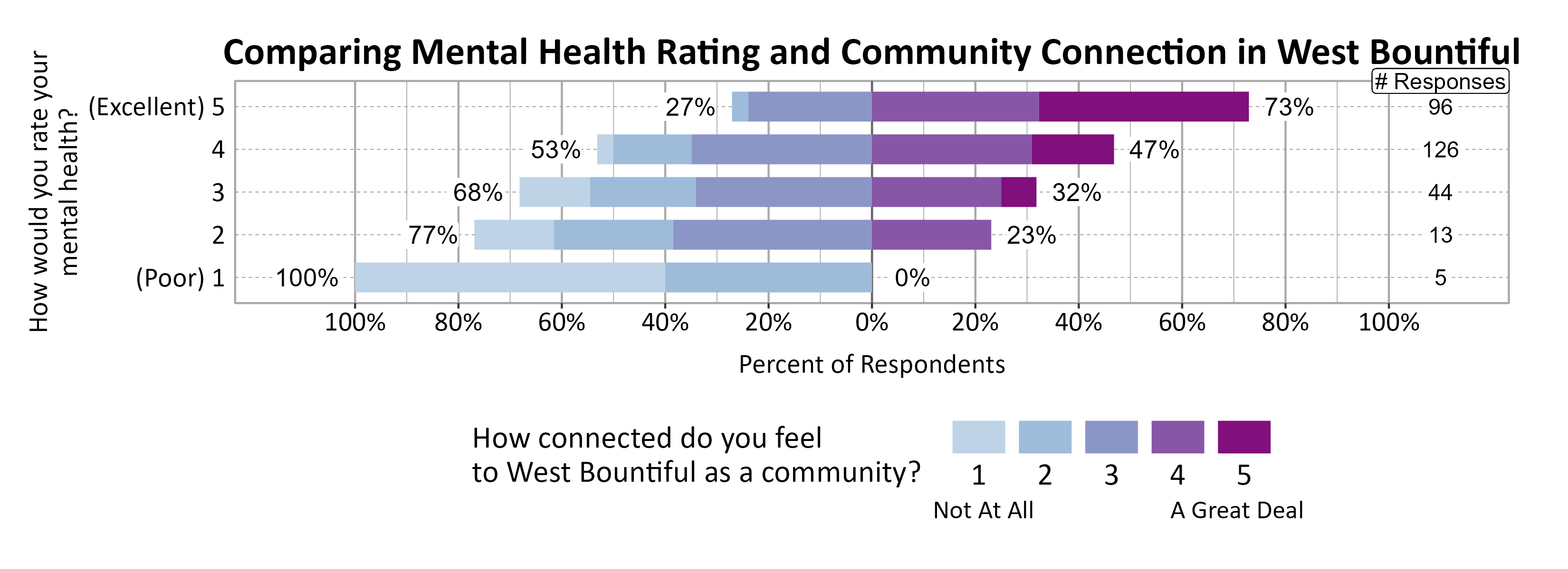 Likert Graph. Title: Comparing Mental Health Rating and Community Connection in West Bountiful. Data — Of the 5 respondents that rate their mental health rating as a (Poor) 1, 100% indicate a community connection score of 1, 2, or 3 while  0% indicate a community connection score of 4 or 5; Of the 13 respondents that rate their mental health rating as a 2,  77% indicate a community connection score of 1, 2, or 3 while 23% indicate a community connection score of 4 or 5; Of the 44 respondents that rate their mental health rating as a 3,  68% indicate a community connection score of 1, 2, or 3 while 32% indicate a community connection score of 4 or 5; Of the 126 respondents that rate their mental health rating as a 4,  53% indicate a community connection score of 1, 2, or 3 while 47% indicate a community connection score of 4 or 5; Of the 96 respondents that rate their mental health rating as a (Excellent) 5,  27% indicate a community connection score of 1, 2, or 3 while 73% indicate a community connection score of 4 or 5