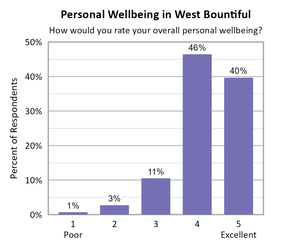 Bar Chart. Title: Personal Wellbeing in West Bountiful. Subtitle: How would you rate your overall personal wellbeing? Data — 1 Poor: 1% of respondents; 2: 3% of respondents; 3: 11% of respondents; 4: 46% of respondents; 5 Excellent: 40% of respondents
