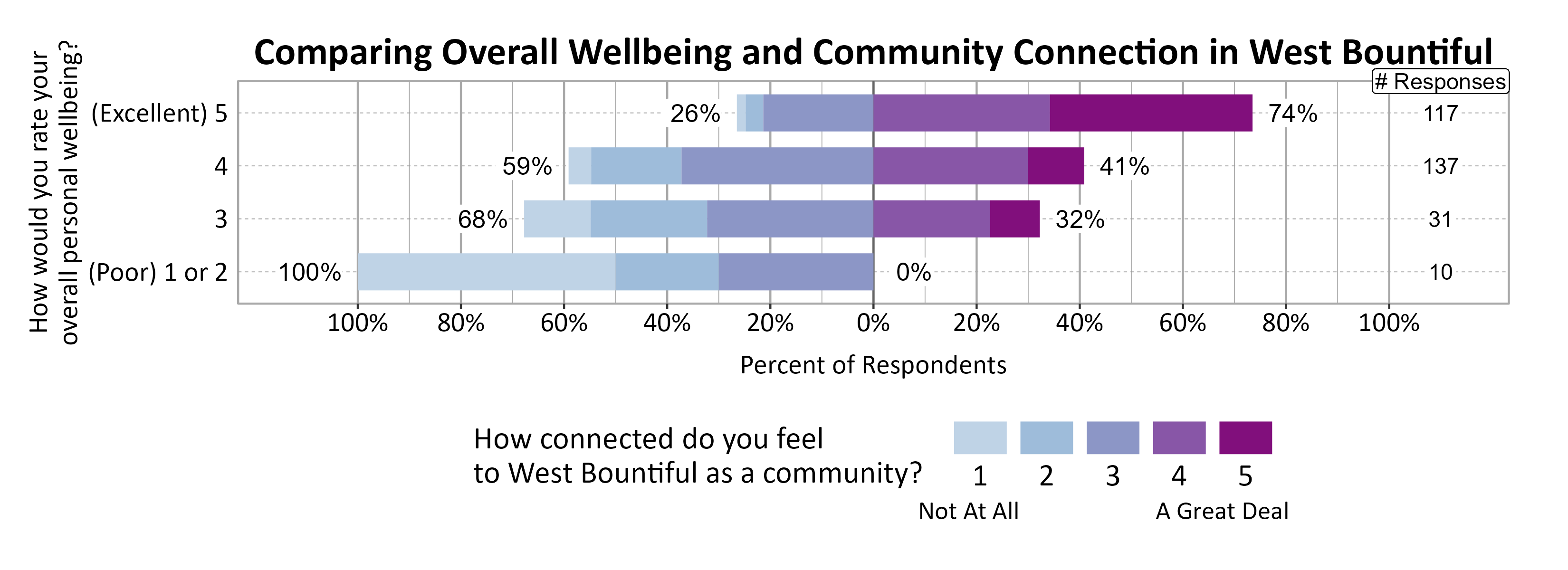 Likert Graph. Title: Comparing Overall Wellbeing and Community Connection in West Bountiful. Data — Of the 10 respondents that rate their overall personal wellbeing as a (Poor) 1 or 2, 100% indicate a community connection score of 1, 2, or 3 while  0% indicate a community connection score of 4 or 5; Of the 31 respondents that rate their overall personal wellbeing as a 3,  68% indicate a community connection score of 1, 2, or 3 while 32% indicate a community connection score of 4 or 5; Of the 137 respondents that rate their overall personal wellbeing as a 4,  59% indicate a community connection score of 1, 2, or 3 while 41% indicate a community connection score of 4 or 5; Of the 117 respondents that rate their overall personal wellbeing as a (Excellent) 5,  26% indicate a community connection score of 1, 2, or 3 while 74% indicate a community connection score of 4 or 5