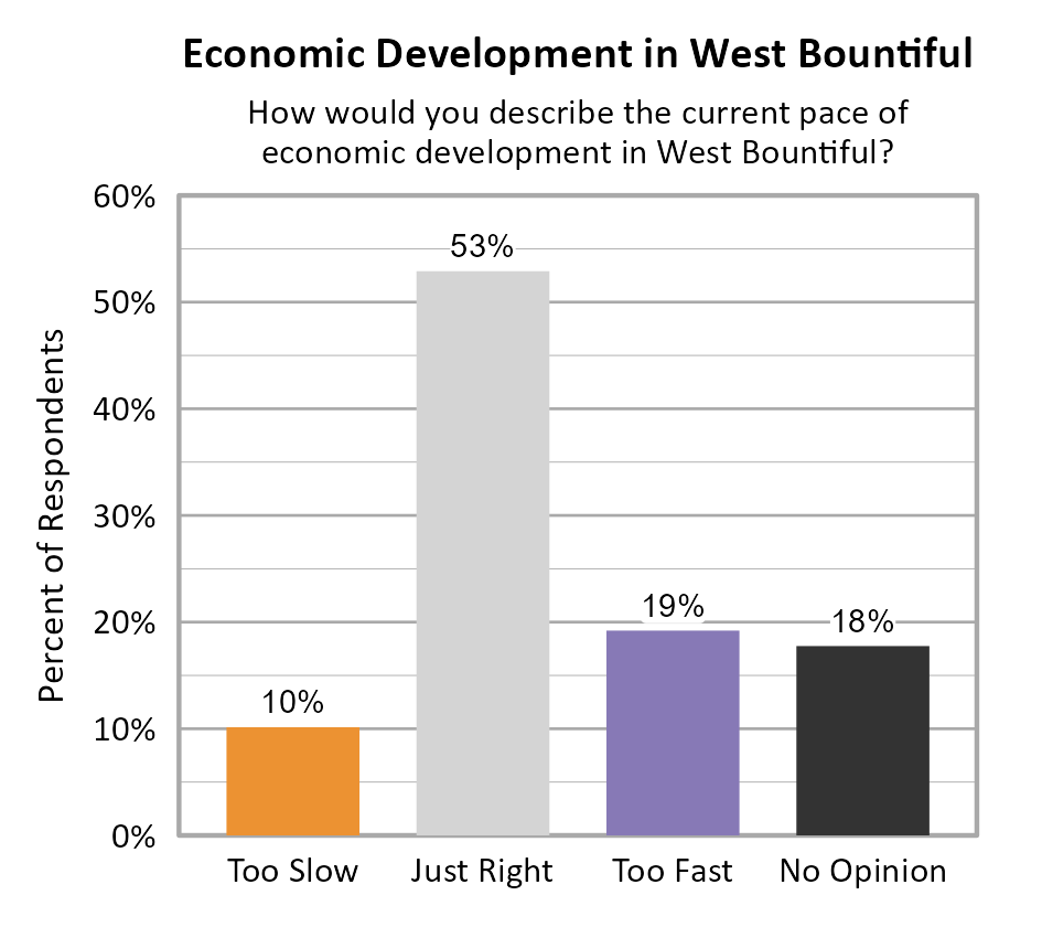 Bar Chart. Title: Economic Development in West Bountiful. Subtitle: How would you describe the current pace of economic development in West Bountiful? Data — Too Slow: 10% of respondents; Just Right: 53% of respondents; Too Fast: 19% of respondents; No Opinion: 18% of respondents