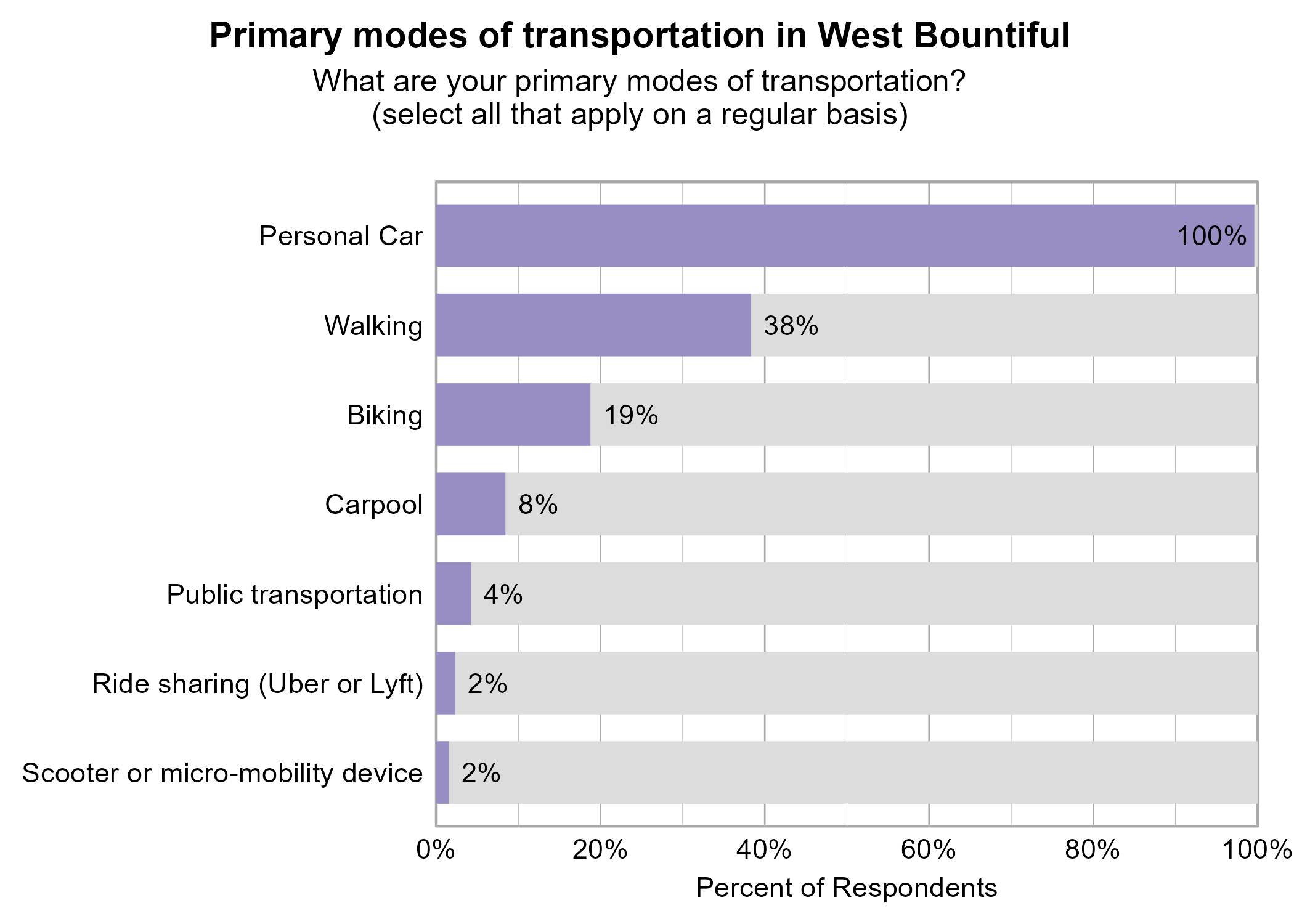 Bar Graph. Title: Primary modes of transportation in West Bountiful. Subtitle: What are your primary modes of transportation? (select all that apply on a regular basis) Data — 100% of respondents indicated yes to Personal Car; 38% of respondents indicated yes to Walking; 19% of respondents indicated yes to Biking; 8% of respondents indicated yes to Carpool; 4% of respondents indicated yes to Public transportation; 2% of respondents indicated yes to Ride sharing (Uber or Lyft); 2% of respondents indicated yes to Scooter or micro-mobility device