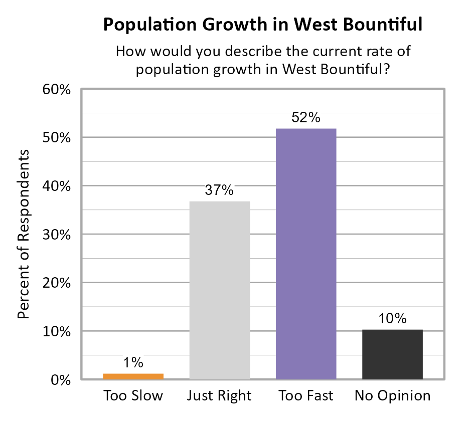 Bar Chart. Title: Population Growth in West Bountiful. Subtitle: How would you describe the current rate of population growth in West Bountiful? Data — Too Slow: 1% of respondents; Just Right: 37% of respondents; Too Fast: 52% of respondents; No Opinion: 10% of respondents