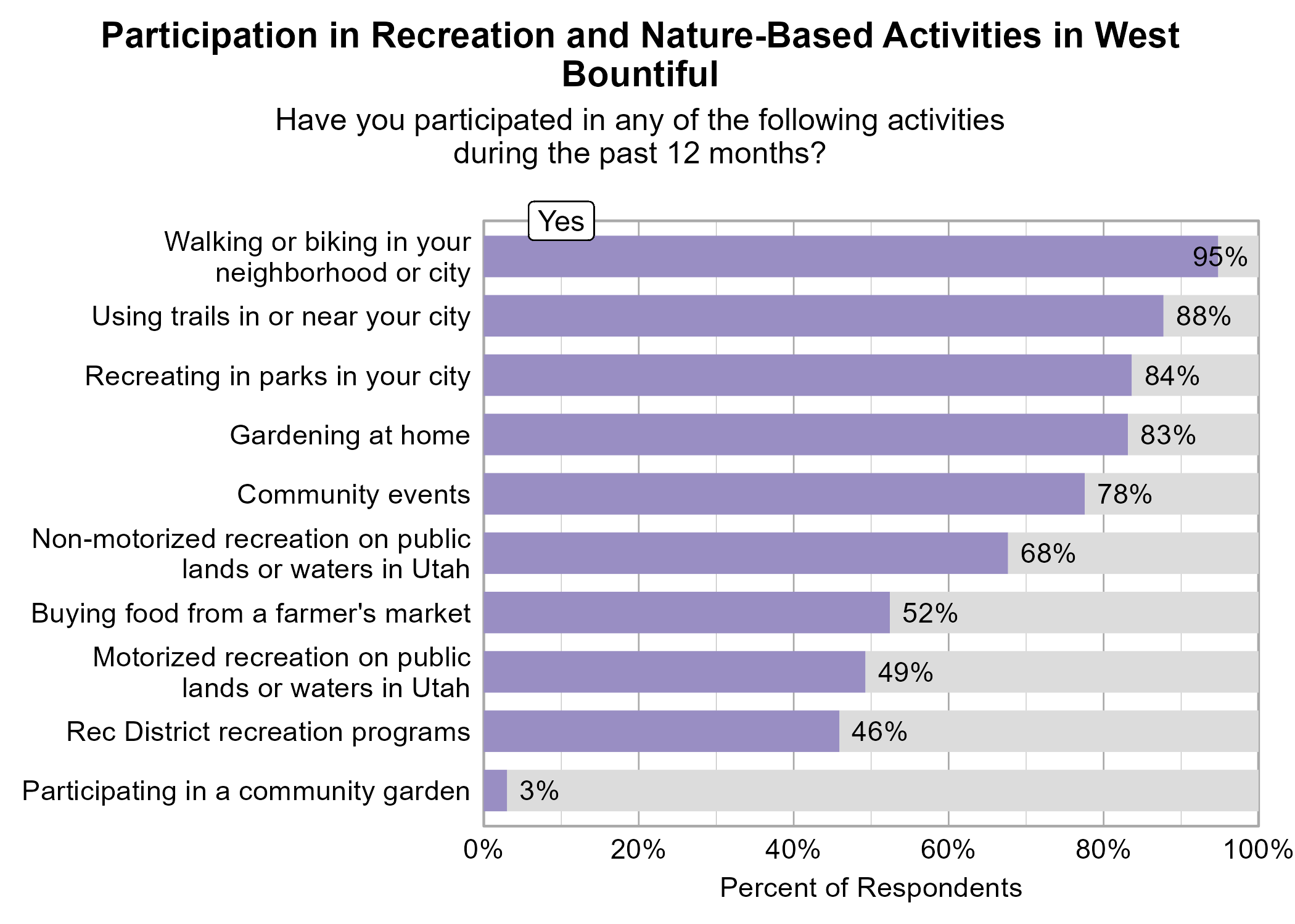 Bar Graph. Title: Participation in Recreation and Nature-Based Activities in West Bountiful. Subtitle: Have you participated in any of the following activities during the past 12 months? Data — 95% of respondents indicated yes to Walking or biking in your neighborhood or city; 88% of respondents indicated yes to Using trails in or near your city; 84% of respondents indicated yes to Recreating in parks in your city; 83% of respondents indicated yes to Gardening at home; 78% of respondents indicated yes to Community events; 68% of respondents indicated yes to Non-motorized recreation on public lands or waters in Utah; 52% of respondents indicated yes to Buying food from a farmer's market; 49% of respondents indicated yes to Motorized recreation on public lands or waters in Utah; 46% of respondents indicated yes to Rec District recreation programs; 3% of respondents indicated yes to Participating in a community garden