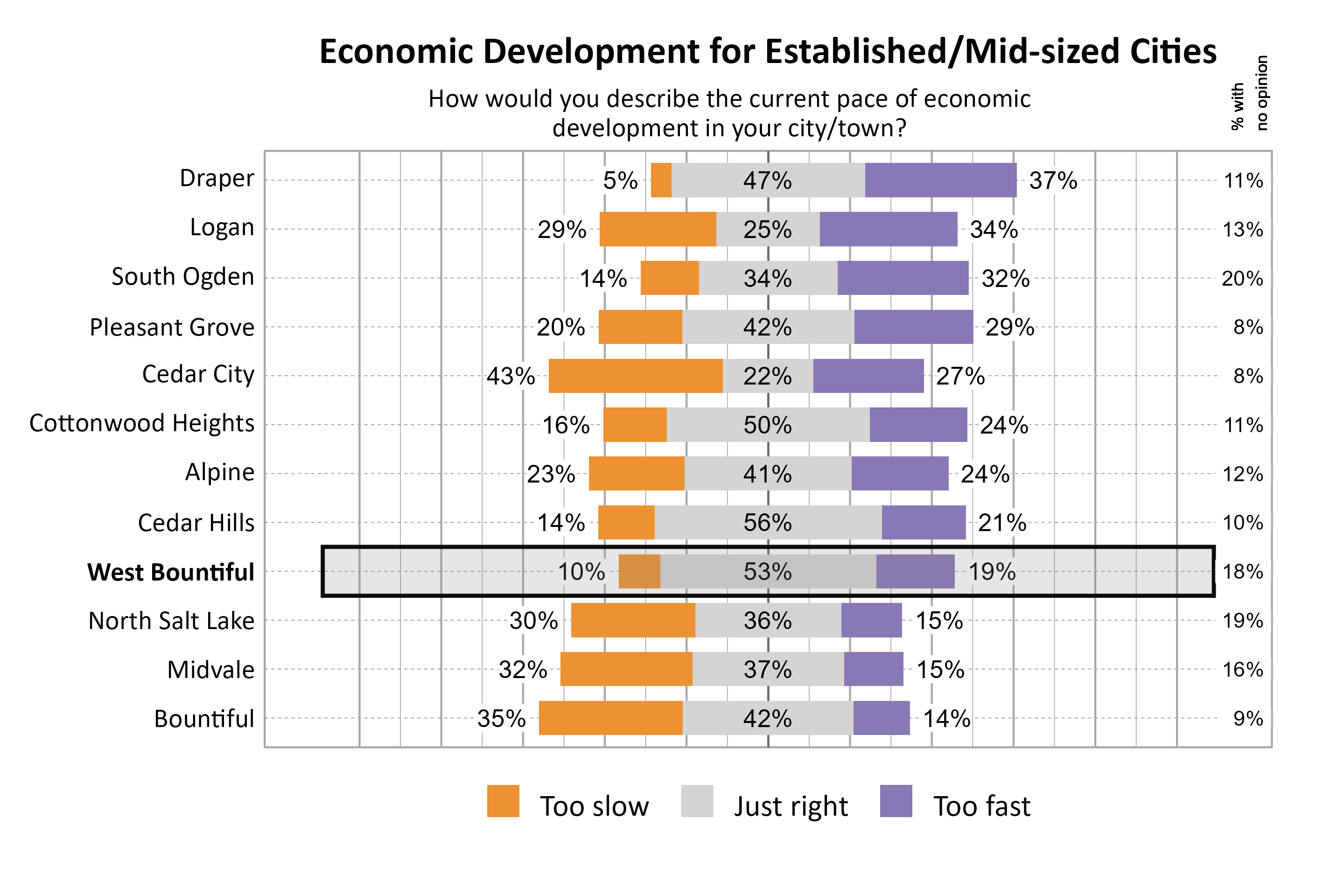 Likert Graph. Title: Economic Development for Established/Mid-sized Cities. Subtitle: How would you describe the current pace of economic development in your city/town? Data — City: Draper  5% of respondents indicated that it was too slow, 47% indicated that it was just right, 37% indicated that it was too fast, and 11% had no opinion; City: Logan 29% of respondents indicated that it was too slow, 25% indicated that it was just right, 34% indicated that it was too fast, and 13% had no opinion; City: South Ogden 14% of respondents indicated that it was too slow, 34% indicated that it was just right, 32% indicated that it was too fast, and 20% had no opinion; City: Pleasant Grove 20% of respondents indicated that it was too slow, 42% indicated that it was just right, 29% indicated that it was too fast, and  8% had no opinion; City: Cedar City 43% of respondents indicated that it was too slow, 22% indicated that it was just right, 27% indicated that it was too fast, and  8% had no opinion; City: Cottonwood Heights 16% of respondents indicated that it was too slow, 50% indicated that it was just right, 24% indicated that it was too fast, and 11% had no opinion; City: Alpine 23% of respondents indicated that it was too slow, 41% indicated that it was just right, 24% indicated that it was too fast, and 12% had no opinion; City: Cedar Hills 14% of respondents indicated that it was too slow, 56% indicated that it was just right, 21% indicated that it was too fast, and 10% had no opinion; City: West Bountiful 10% of respondents indicated that it was too slow, 53% indicated that it was just right, 19% indicated that it was too fast, and 18% had no opinion; City: North Salt Lake 30% of respondents indicated that it was too slow, 36% indicated that it was just right, 15% indicated that it was too fast, and 19% had no opinion; City: Midvale 32% of respondents indicated that it was too slow, 37% indicated that it was just right, 15% indicated that it was too fast, and 16% had no opinion; City: Bountiful 35% of respondents indicated that it was too slow, 42% indicated that it was just right, 14% indicated that it was too fast, and  9% had no opinion