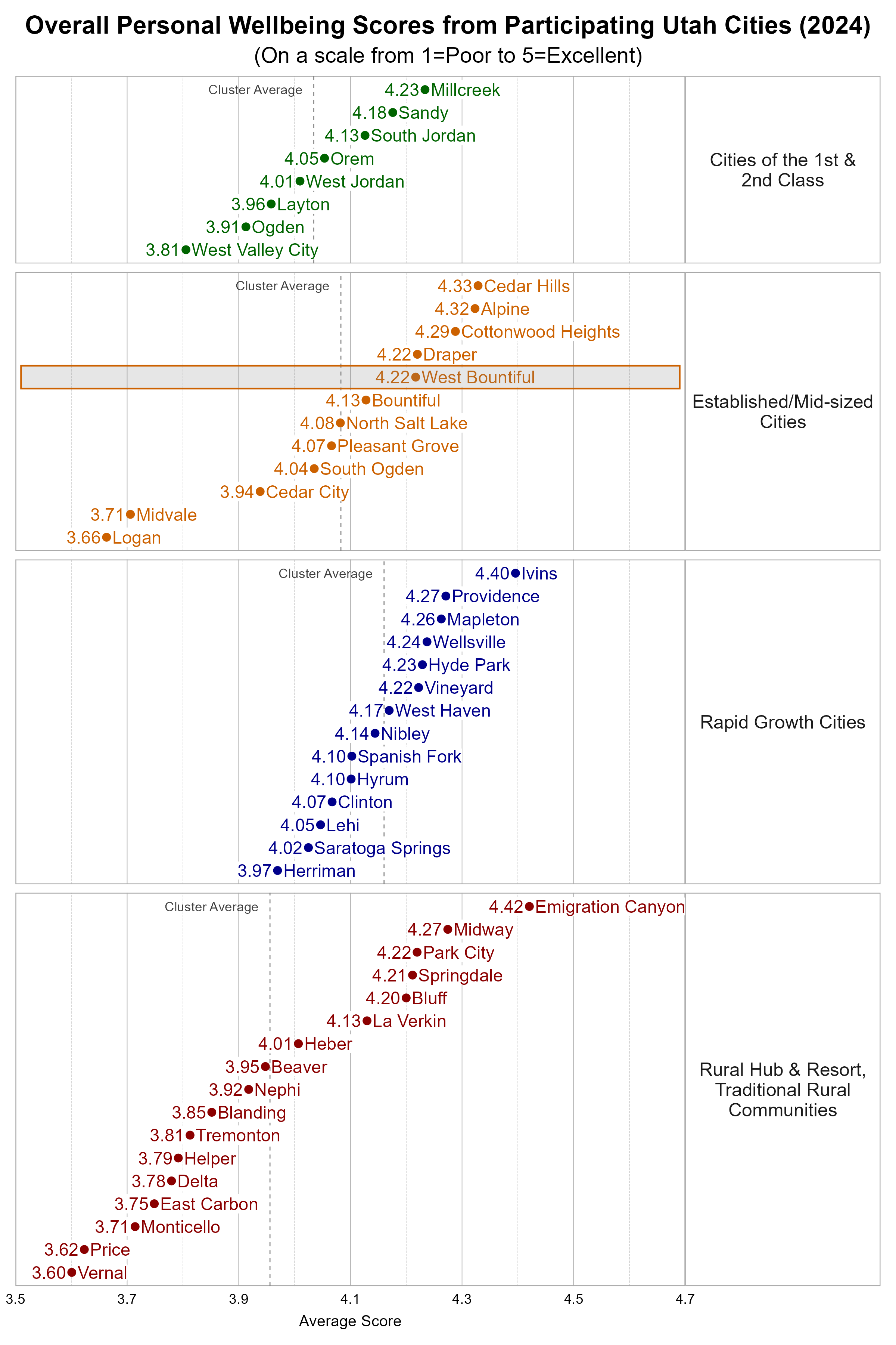 Dot Plot. Title: Overall Personal Wellbeing Scores from Participating Utah Cities (2024). Subtitle: (On a scale from 1=Poor to 5=Excellent). Data — Group: Cities of the 1st & 2nd Class — West Valley City Average Score 3.81; Ogden Average Score 3.91; Layton Average Score 3.96; West Jordan Average Score 4.01; Orem Average Score 4.05; South Jordan Average Score 4.13; Sandy Average Score 4.18; Millcreek Average Score 4.23; Group: Established/Mid-sized Cities — Logan Average Score 3.66; Midvale Average Score 3.71; Cedar City Average Score 3.94; South Ogden Average Score 4.04; Pleasant Grove Average Score 4.07; North Salt Lake Average Score 4.08; Bountiful Average Score 4.13; Draper Average Score 4.22; West Bountiful Average Score 4.22; Cottonwood Heights Average Score 4.29; Alpine Average Score 4.32; Cedar Hills Average Score 4.33; Group: Rapid Growth Cities — Herriman Average Score 3.97; Saratoga Springs Average Score 4.02; Lehi Average Score 4.05; Clinton Average Score 4.07; Hyrum Average Score 4.10; Spanish Fork Average Score 4.10; Nibley Average Score 4.14; West Haven Average Score 4.17; Vineyard Average Score 4.22; Hyde Park Average Score 4.23; Wellsville Average Score 4.24; Mapleton Average Score 4.26; Providence Average Score 4.27; Ivins Average Score 4.40; Group: Rural Hub & Resort, Traditional Rural Communities — Vernal Average Score 3.60; Price Average Score 3.62; Monticello Average Score 3.71; East Carbon Average Score 3.75; Delta Average Score 3.78; Helper Average Score 3.79; Tremonton Average Score 3.81; Blanding Average Score 3.85; Nephi Average Score 3.92; Beaver Average Score 3.95; Heber Average Score 4.01; La Verkin Average Score 4.13; Bluff Average Score 4.20; Springdale Average Score 4.21; Park City Average Score 4.22; Midway Average Score 4.27; Emigration Canyon Average Score 4.42