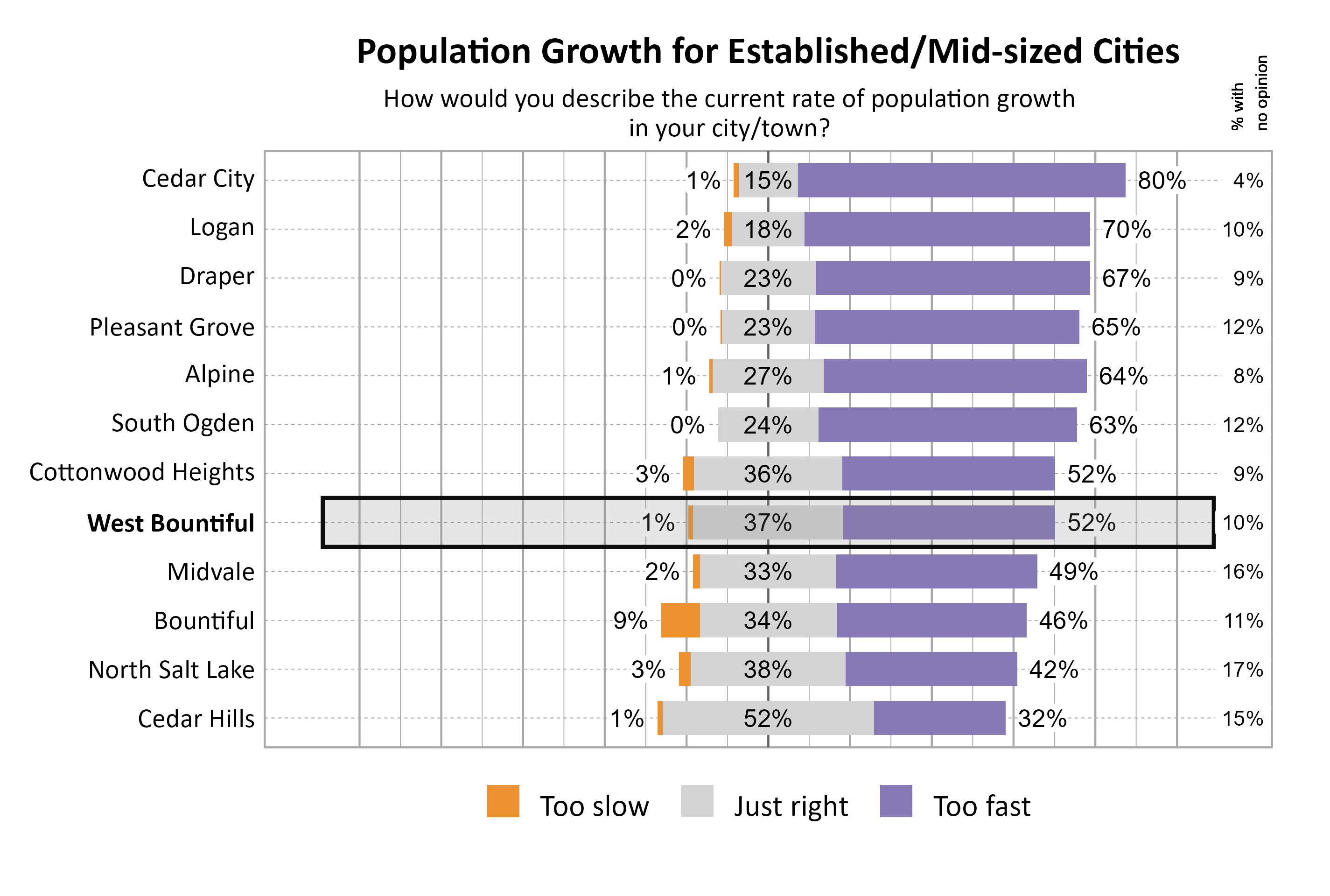 Likert Graph. Title: Population Growth for Established/Mid-sized Cities. Subtitle: How would you describe the current rate of population growth in your city/town? Data — City: Cedar City 1% of respondents indicated that it was too slow, 15% indicated that it was just right, 80% indicated that it was too fast, and  4% had no opinion; City: Logan 2% of respondents indicated that it was too slow, 18% indicated that it was just right, 70% indicated that it was too fast, and 10% had no opinion; City: Draper 0% of respondents indicated that it was too slow, 23% indicated that it was just right, 67% indicated that it was too fast, and  9% had no opinion; City: Pleasant Grove 0% of respondents indicated that it was too slow, 23% indicated that it was just right, 65% indicated that it was too fast, and 12% had no opinion; City: Alpine 1% of respondents indicated that it was too slow, 27% indicated that it was just right, 64% indicated that it was too fast, and  8% had no opinion; City: South Ogden 0% of respondents indicated that it was too slow, 24% indicated that it was just right, 63% indicated that it was too fast, and 12% had no opinion; City: Cottonwood Heights 3% of respondents indicated that it was too slow, 36% indicated that it was just right, 52% indicated that it was too fast, and  9% had no opinion; City: West Bountiful 1% of respondents indicated that it was too slow, 37% indicated that it was just right, 52% indicated that it was too fast, and 10% had no opinion; City: Midvale 2% of respondents indicated that it was too slow, 33% indicated that it was just right, 49% indicated that it was too fast, and 16% had no opinion; City: Bountiful 9% of respondents indicated that it was too slow, 34% indicated that it was just right, 46% indicated that it was too fast, and 11% had no opinion; City: North Salt Lake 3% of respondents indicated that it was too slow, 38% indicated that it was just right, 42% indicated that it was too fast, and 17% had no opinion; City: Cedar Hills 1% of respondents indicated that it was too slow, 52% indicated that it was just right, 32% indicated that it was too fast, and 15% had no opinion
