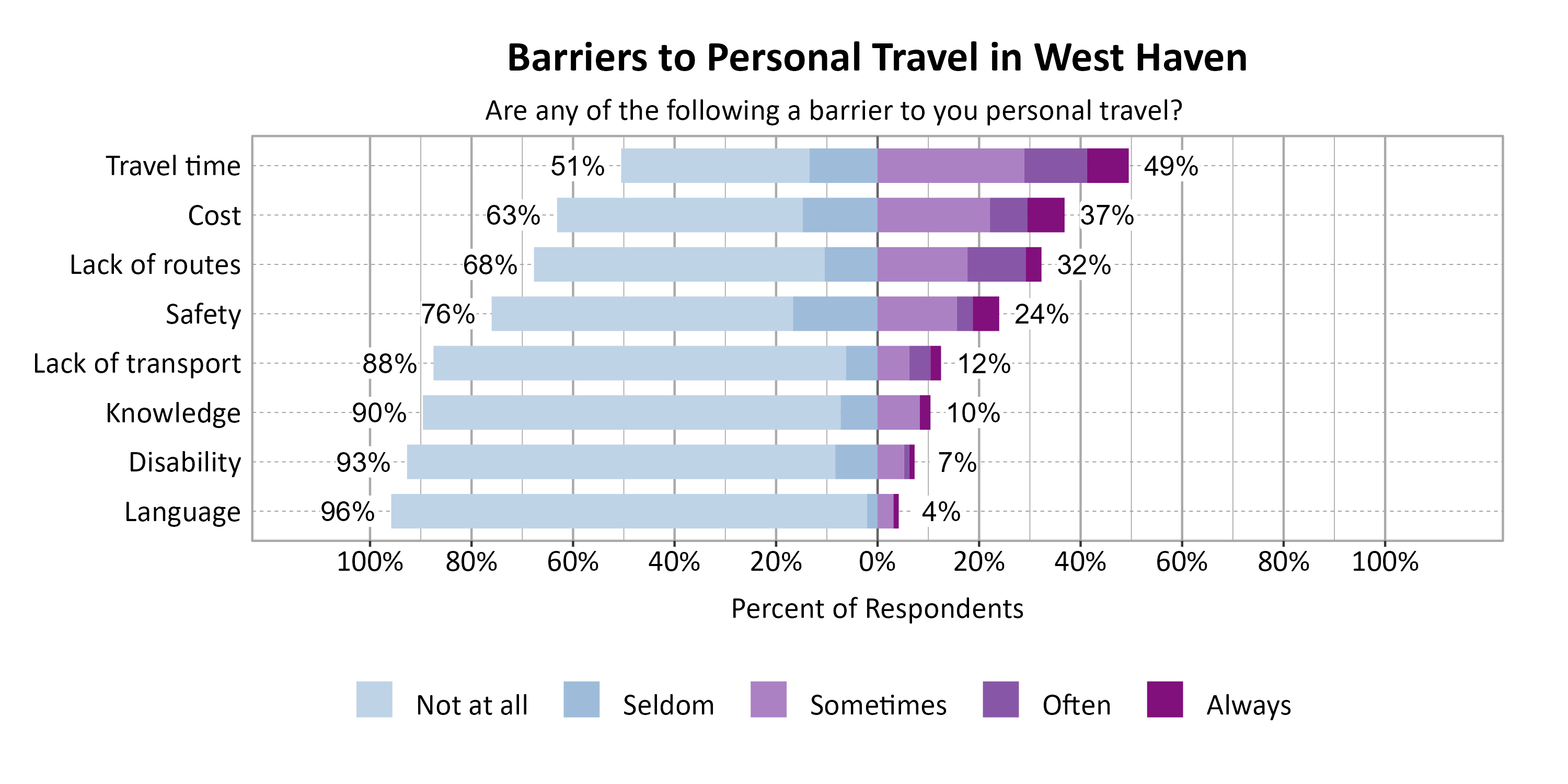 Likert Graph. Title: Barriers to Personal Travel in West Haven. Subtitle: Are any of the following a barrier to you personal travel? Data — Category: Travel time - 51% of respondents indicated it was not a barrier or seldom a barrier, while 49% of respondents indicated it was sometimes, often, or always a barrier; Category: Cost - 63% of respondents indicated it was not a barrier or seldom a barrier, while 37% of respondents indicated it was sometimes, often, or always a barrier; Category: Lack of routes - 68% of respondents indicated it was not a barrier or seldom a barrier, while 32% of respondents indicated it was sometimes, often, or always a barrier; Category: Safety - 76% of respondents indicated it was not a barrier or seldom a barrier, while 24% of respondents indicated it was sometimes, often, or always a barrier; Category: Lack of transport - 88% of respondents indicated it was not a barrier or seldom a barrier, while 12% of respondents indicated it was sometimes, often, or always a barrier; Category: Knowledge - 90% of respondents indicated it was not a barrier or seldom a barrier, while 10% of respondents indicated it was sometimes, often, or always a barrier; Category: Disability - 93% of respondents indicated it was not a barrier or seldom a barrier, while  7% of respondents indicated it was sometimes, often, or always a barrier; Category: Language - 96% of respondents indicated it was not a barrier or seldom a barrier, while  4% of respondents indicated it was sometimes, often, or always a barrier