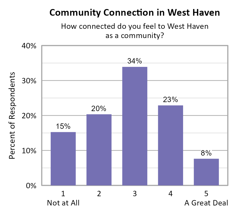 Bar Chart. Title: Community Connection in West Haven. Subtitle: How connected do you feel to West Haven as a community? Data — 1 Not at All: 15% of respondents; 2: 20% of respondents; 3: 34% of respondents; 4: 23% of respondents; 5 A Great Deal: 8% of respondents