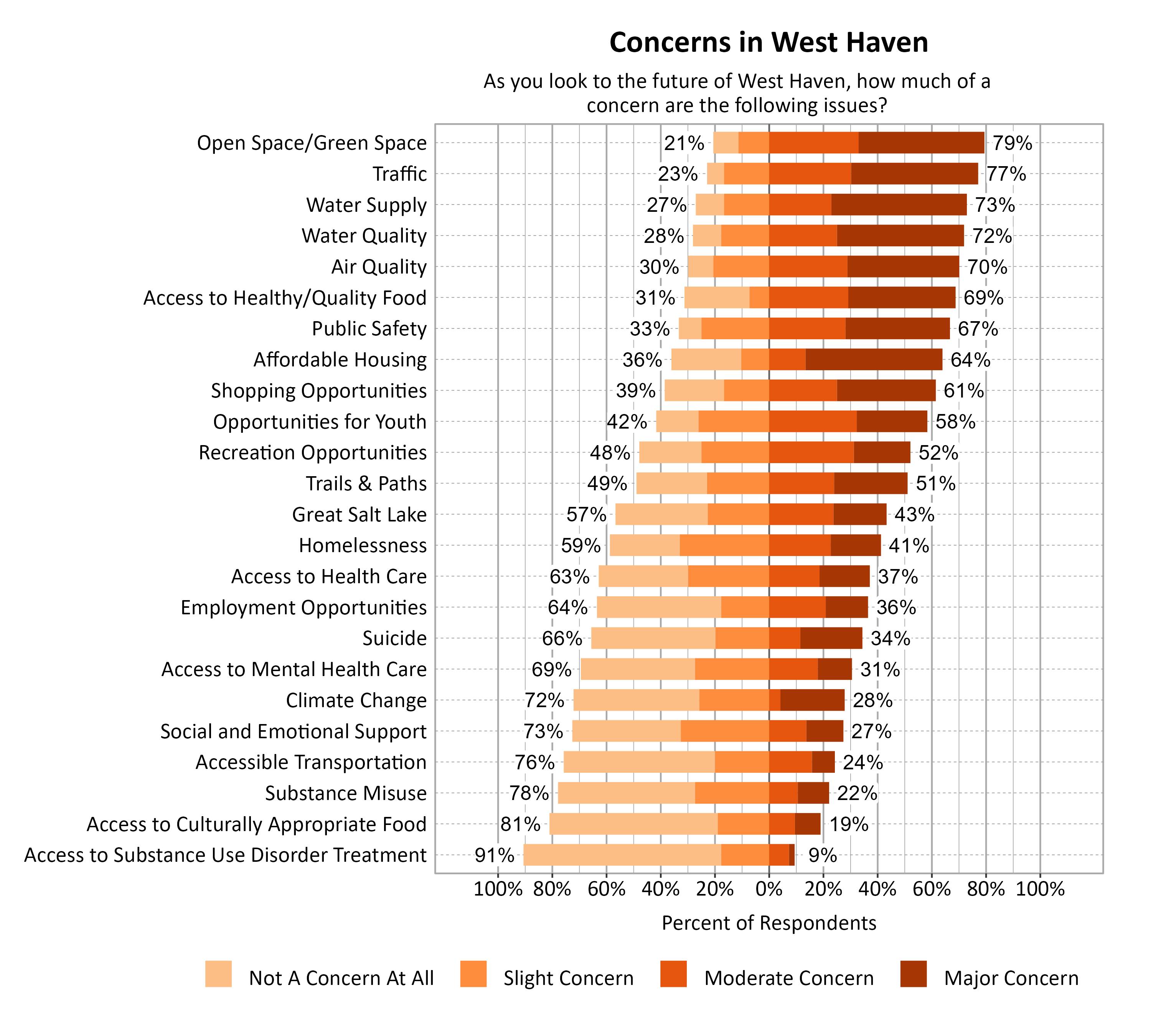 Likert Graph. Title: Concerns in West Haven. Subtitle: As you look to the future of West Haven, how much of a concern are the following issues? Data — Category: Open Space/Green Space - 21% of respondents indicated not a concern at all or slight concern while 79% of respondents indicated a moderate or major concern; Category: Traffic - 23% of respondents indicated not a concern at all or slight concern while 77% of respondents indicated a moderate or major concern; Category: Water Supply - 27% of respondents indicated not a concern at all or slight concern while 73% of respondents indicated a moderate or major concern; Category: Water Quality - 28% of respondents indicated not a concern at all or slight concern while 72% of respondents indicated a moderate or major concern; Category: Air Quality - 30% of respondents indicated not a concern at all or slight concern while 70% of respondents indicated a moderate or major concern; Category: Access to Healthy/Quality Food - 31% of respondents indicated not a concern at all or slight concern while 69% of respondents indicated a moderate or major concern; Category: Public Safety - 33% of respondents indicated not a concern at all or slight concern while 67% of respondents indicated a moderate or major concern; Category: Affordable Housing - 36% of respondents indicated not a concern at all or slight concern while 64% of respondents indicated a moderate or major concern; Category: Shopping Opportunities - 39% of respondents indicated not a concern at all or slight concern while 61% of respondents indicated a moderate or major concern; Category: Opportunities for Youth - 42% of respondents indicated not a concern at all or slight concern while 58% of respondents indicated a moderate or major concern; Category: Recreation Opportunities - 48% of respondents indicated not a concern at all or slight concern while 52% of respondents indicated a moderate or major concern; Category: Trails & Paths - 49% of respondents indicated not a concern at all or slight concern while 51% of respondents indicated a moderate or major concern; Category: Great Salt Lake - 57% of respondents indicated not a concern at all or slight concern while 43% of respondents indicated a moderate or major concern; Category: Homelessness - 59% of respondents indicated not a concern at all or slight concern while 41% of respondents indicated a moderate or major concern; Category: Access to Health Care - 63% of respondents indicated not a concern at all or slight concern while 37% of respondents indicated a moderate or major concern; Category: Employment Opportunities - 64% of respondents indicated not a concern at all or slight concern while 36% of respondents indicated a moderate or major concern; Category: Suicide - 66% of respondents indicated not a concern at all or slight concern while 34% of respondents indicated a moderate or major concern; Category: Access to Mental Health Care - 69% of respondents indicated not a concern at all or slight concern while 31% of respondents indicated a moderate or major concern; Category: Climate Change - 72% of respondents indicated not a concern at all or slight concern while 28% of respondents indicated a moderate or major concern; Category: Social and Emotional Support - 73% of respondents indicated not a concern at all or slight concern while 27% of respondents indicated a moderate or major concern; Category: Accessible Transportation - 76% of respondents indicated not a concern at all or slight concern while 24% of respondents indicated a moderate or major concern; Category: Substance Misuse - 78% of respondents indicated not a concern at all or slight concern while 22% of respondents indicated a moderate or major concern; Category: Access to Culturally Appropriate Food - 81% of respondents indicated not a concern at all or slight concern while 19% of respondents indicated a moderate or major concern; Category: Access to Substance Use Disorder Treatment - 91% of respondents indicated not a concern at all or slight concern while  9% of respondents indicated a moderate or major concern