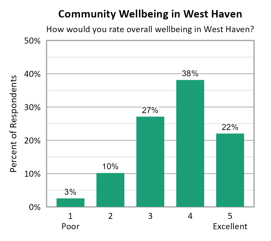 Bar Chart. Title: Community Wellbeing in West Haven. Subtitle: How would you rate overall wellbeing in West Haven? Data — 1 Poor: 3% of respondents; 2: 10% of respondents; 3: 27% of respondents; 4: 38% of respondents; 5 Excellent: 22% of respondents