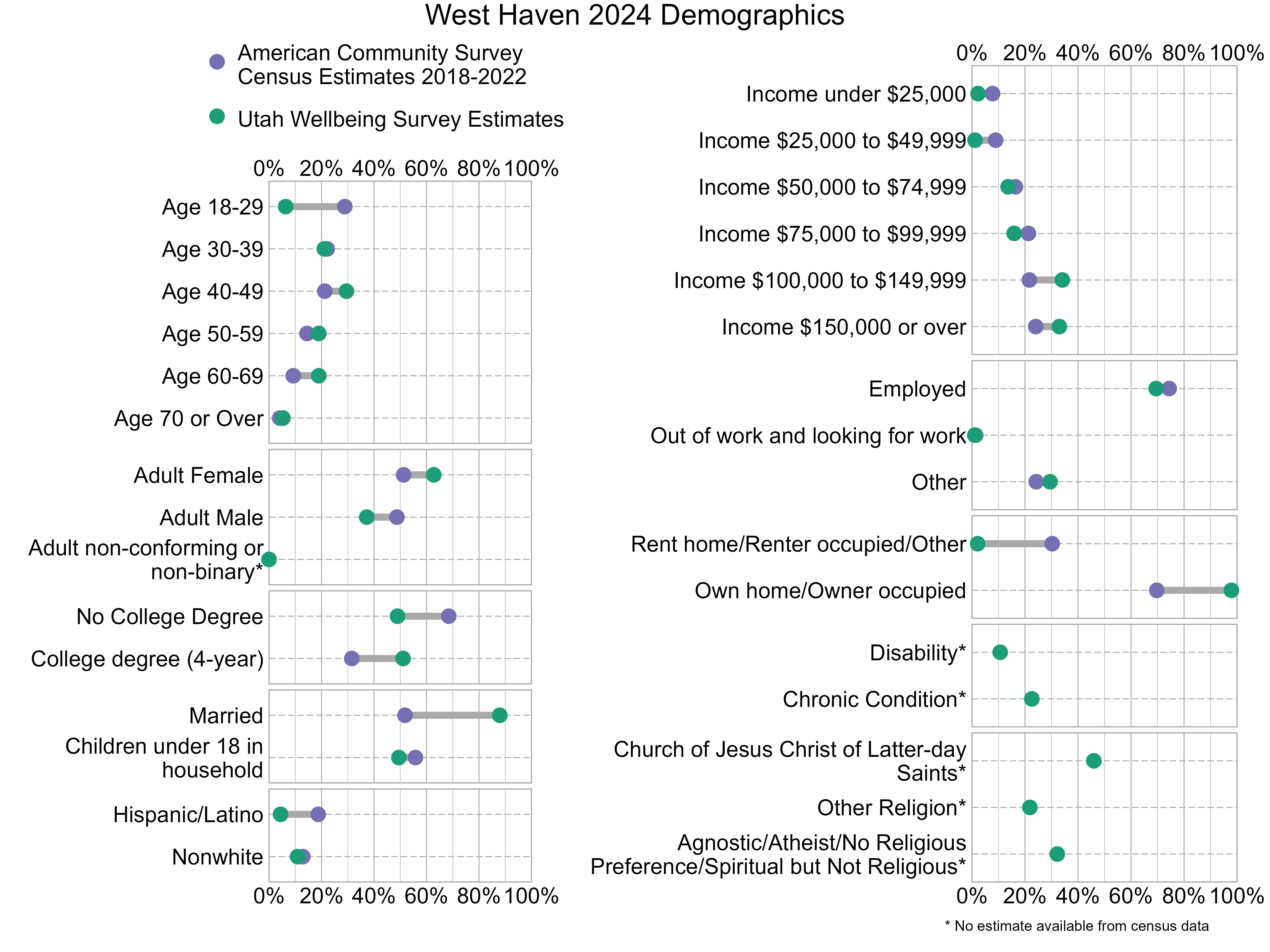 Dot Plot. Title: West Haven 2024 Demographics. Data — Age 18-29: American Community Survey Estimate: 29%, Utah Wellbeing Survey Estimate: 6%; Age 30-39: American Community Survey Estimate: 22%, Utah Wellbeing Survey Estimate: 21%; Age 40-49: American Community Survey Estimate: 21%, Utah Wellbeing Survey Estimate: 29%; Age 50-59: American Community Survey Estimate: 14%, Utah Wellbeing Survey Estimate: 19%; Age 60-69: American Community Survey Estimate: 9%, Utah Wellbeing Survey Estimate: 19%; Age 70 or Over: American Community Survey Estimate: 4%, Utah Wellbeing Survey Estimate: 5%; Income under $25,000: American Community Survey Estimate: 8%, Utah Wellbeing Survey Estimate: 2%; Income $25,000 to $49,999: American Community Survey Estimate: 9%, Utah Wellbeing Survey Estimate: 1%; Income $50,000 to $74,999: American Community Survey Estimate: 16%, Utah Wellbeing Survey Estimate: 14%; Income $75,000 to $99,999: American Community Survey Estimate: 21%, Utah Wellbeing Survey Estimate: 16%; Income $100,000 to $149,999: American Community Survey Estimate: 22%, Utah Wellbeing Survey Estimate: 34%; Income $150,000 or over: American Community Survey Estimate: 24%, Utah Wellbeing Survey Estimate: 33%; Adult Female: American Community Survey Estimate: 51%, Utah Wellbeing Survey Estimate: 63%; Adult Male: American Community Survey Estimate: 49%, Utah Wellbeing Survey Estimate: 37%; Adult non-conforming or non-binary*: American Community Survey Estimate: NA%, Utah Wellbeing Survey Estimate: 0%; Employed: American Community Survey Estimate: 74%, Utah Wellbeing Survey Estimate: 69%; Out of work and looking for work: American Community Survey Estimate: 1%, Utah Wellbeing Survey Estimate: 1%; Other: American Community Survey Estimate: 24%, Utah Wellbeing Survey Estimate: 29%; No College Degree: American Community Survey Estimate: 68%, Utah Wellbeing Survey Estimate: 49%; College degree (4-year): American Community Survey Estimate: 32%, Utah Wellbeing Survey Estimate: 51%; Rent home/Renter occupied/Other: American Community Survey Estimate: 30%, Utah Wellbeing Survey Estimate: 2%; Own home/Owner occupied: American Community Survey Estimate: 70%, Utah Wellbeing Survey Estimate: 98%; Married: American Community Survey Estimate: 52%, Utah Wellbeing Survey Estimate: 88%; Children under 18 in household: American Community Survey Estimate: 56%, Utah Wellbeing Survey Estimate: 49%; Disability*: American Community Survey Estimate: NA%, Utah Wellbeing Survey Estimate: 11%; Chronic Condition*: American Community Survey Estimate: NA%, Utah Wellbeing Survey Estimate: 23%; Hispanic/Latino: American Community Survey Estimate: 19%, Utah Wellbeing Survey Estimate: 4%; Nonwhite: American Community Survey Estimate: 13%, Utah Wellbeing Survey Estimate: 11%; Church of Jesus Christ of Latter-day Saints*: American Community Survey Estimate: NA%, Utah Wellbeing Survey Estimate: 46%; Other Religion*: American Community Survey Estimate: NA%, Utah Wellbeing Survey Estimate: 22%; Agnostic/Atheist/No Religious Preference/Spiritual but Not Religious*: American Community Survey Estimate: NA%, Utah Wellbeing Survey Estimate: 32%