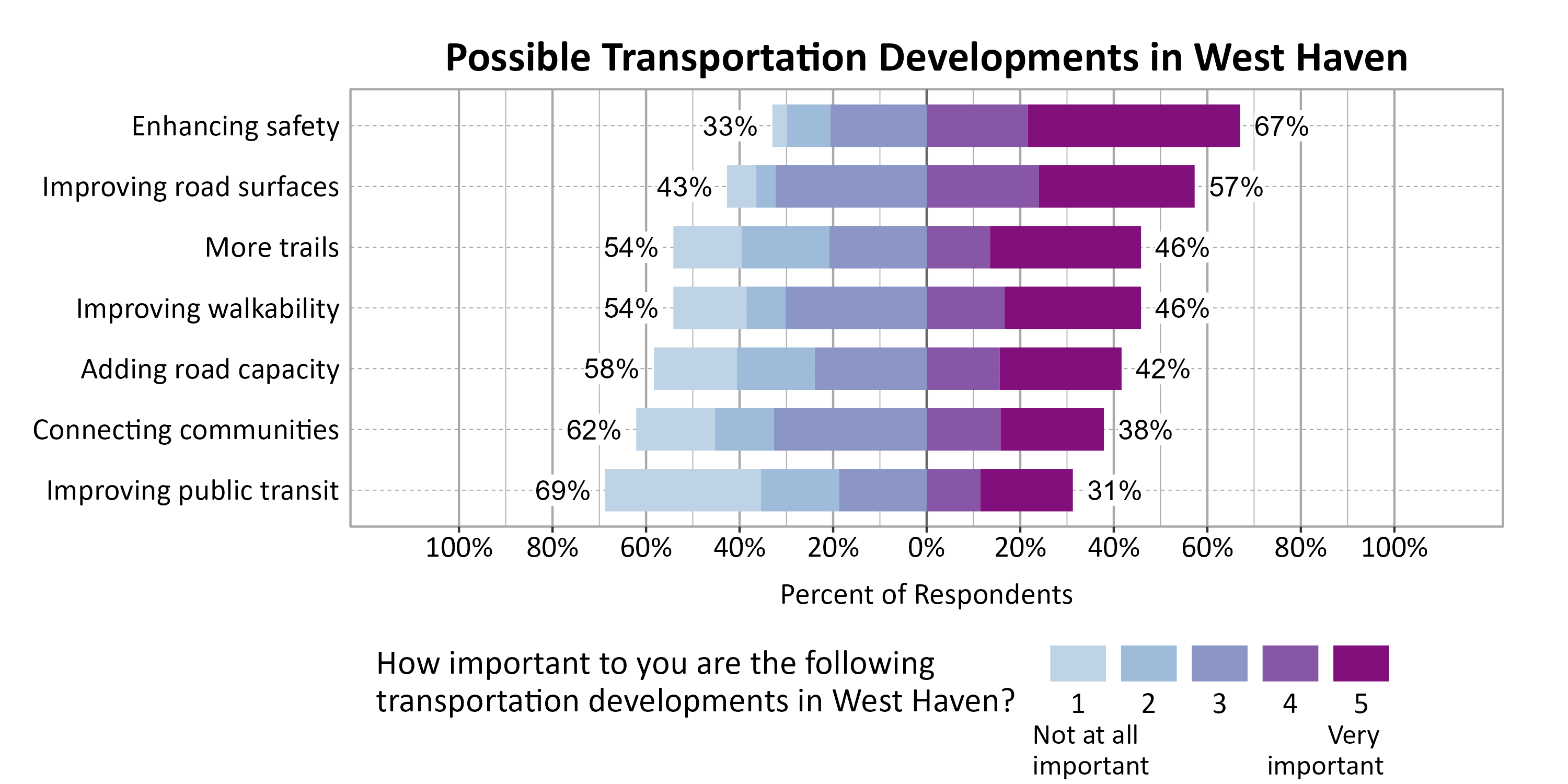 Likert Graph. Title: Possible Transportation Developments in West Haven. Subtitle: On a scale of 1 - Not at all important to 5 - Very important, please rate the importance of the following developments to you. Data — Category: Enhancing safety - 33% of respondents indicated it 1, 2, or 3, while 67% of respondents rated it a 4 or 5.; Category: Improving road surfaces - 43% of respondents indicated it 1, 2, or 3, while 57% of respondents rated it a 4 or 5.; Category: Improving walkability - 54% of respondents indicated it 1, 2, or 3, while 46% of respondents rated it a 4 or 5.; Category: More trails - 54% of respondents indicated it 1, 2, or 3, while 46% of respondents rated it a 4 or 5.; Category: Adding road capacity - 58% of respondents indicated it 1, 2, or 3, while 42% of respondents rated it a 4 or 5.; Category: Connecting communities - 62% of respondents indicated it 1, 2, or 3, while 38% of respondents rated it a 4 or 5.; Category: Improving public transit - 69% of respondents indicated it 1, 2, or 3, while 31% of respondents rated it a 4 or 5.