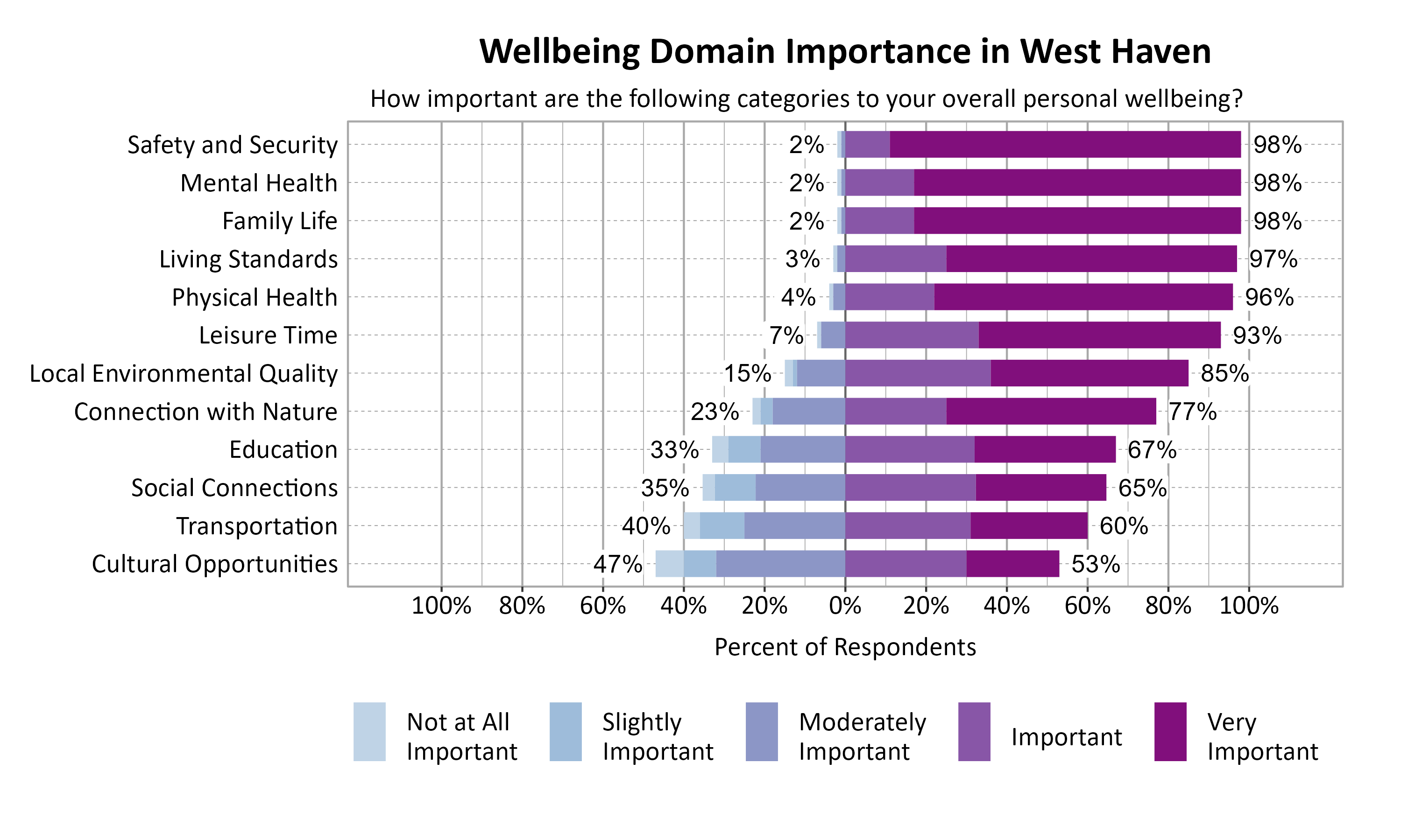 Likert Graph. Title: Wellbeing Domain Importance in West Haven. Subtitle: How important are the following categories to your overall personal wellbeing? Data — Category: Family Life - 2% of respondents rated as not at all important, slightly important, or moderately important while 98% rated as important or very important; Category: Mental Health - 2% of respondents rated as not at all important, slightly important, or moderately important while 98% rated as important or very important; Category: Safety and Security - 2% of respondents rated as not at all important, slightly important, or moderately important while 98% rated as important or very important; Category: Living Standards - 3% of respondents rated as not at all important, slightly important, or moderately important while 97% rated as important or very important; Category: Physical Health - 4% of respondents rated as not at all important, slightly important, or moderately important while 96% rated as important or very important; Category: Leisure Time - 7% of respondents rated as not at all important, slightly important, or moderately important while 93% rated as important or very important; Category: Local Environmental Quality -15% of respondents rated as not at all important, slightly important, or moderately important while 85% rated as important or very important; Category: Connection with Nature -23% of respondents rated as not at all important, slightly important, or moderately important while 77% rated as important or very important; Category: Education -33% of respondents rated as not at all important, slightly important, or moderately important while 67% rated as important or very important; Category: Social Connections -35% of respondents rated as not at all important, slightly important, or moderately important while 65% rated as important or very important; Category: Transportation -40% of respondents rated as not at all important, slightly important, or moderately important while 60% rated as important or very important; Category: Cultural Opportunities -47% of respondents rated as not at all important, slightly important, or moderately important while 53% rated as important or very important