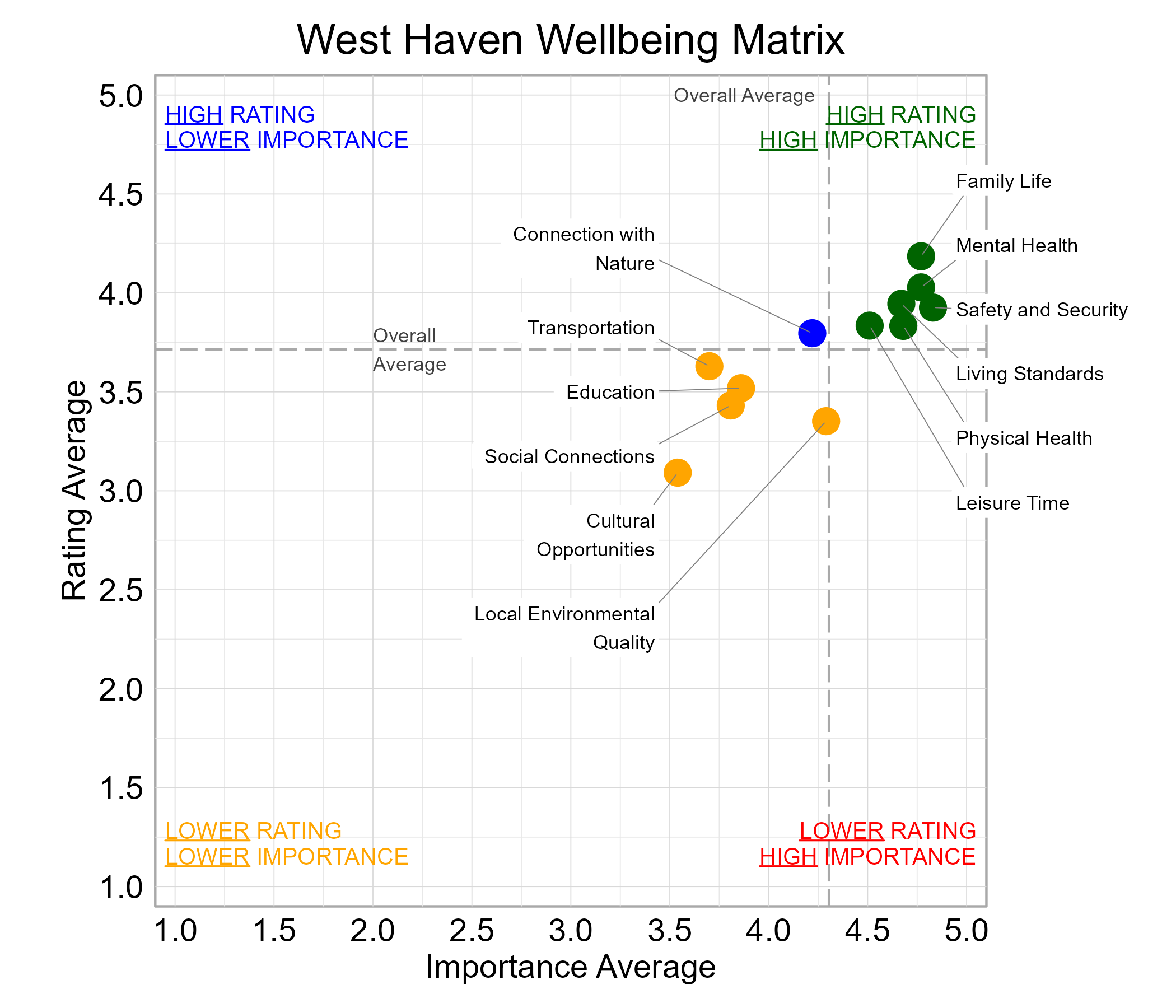 Scatterplot. Title: West Haven Wellbeing Matrix. Subtitle: Domains are classified into four quadrants depending on their average rating and average importance as compared to the average of all the average domain ratings and the average domain importance ratings. Data — High rating, high importance (green quadrant) domains include: Family Life, Leisure Time, Living Standards, Mental Health, Physical Health, and Safety and Security; High rating, lower importance (blue quadrant) domains include: Connection with Nature; Lower rating, lower importance (yellow quadrant) domains include: Cultural Opportunities, Education, Local Environmental Quality, Social Connections, and Transportation