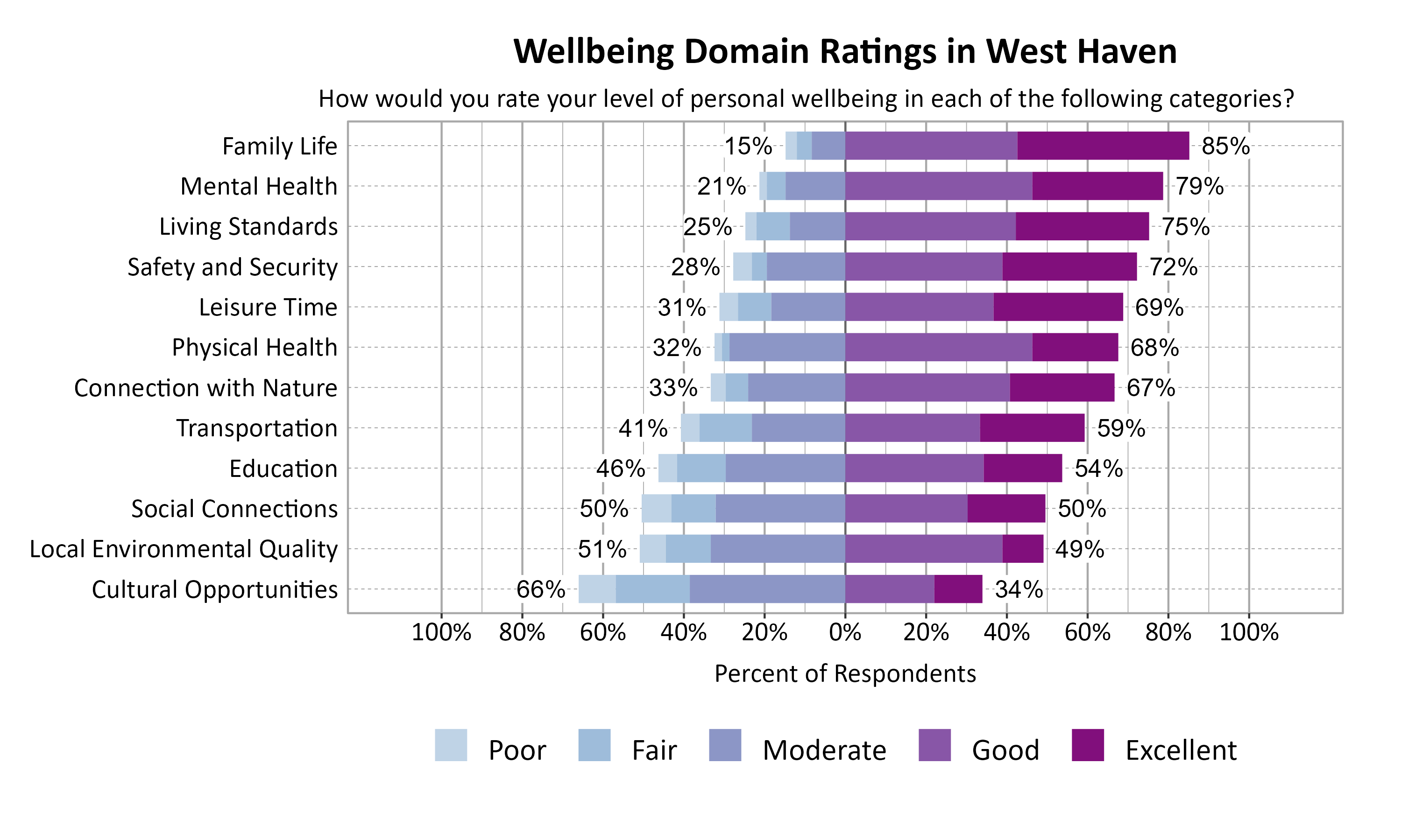 Likert Graph. Title: Wellbeing Domain Ratings in West Haven. Subtitle: How would you rate your level of personal wellbeing in each of the following categories? Data — Category: Family Life - 15% of respondents rated as poor, fair, or moderate while  85% rated as good or excellent; Category: Mental Health - 21% of respondents rated as poor, fair, or moderate while  79% rated as good or excellent; Category: Living Standards - 25% of respondents rated as poor, fair, or moderate while  75% rated as good or excellent; Category: Safety and Security - 28% of respondents rated as poor, fair, or moderate while  72% rated as good or excellent; Category: Leisure Time - 31% of respondents rated as poor, fair, or moderate while  69% rated as good or excellent; Category: Physical Health - 32% of respondents rated as poor, fair, or moderate while  68% rated as good or excellent; Category: Connection with Nature - 33% of respondents rated as poor, fair, or moderate while  67% rated as good or excellent; Category: Transportation - 41% of respondents rated as poor, fair, or moderate while  59% rated as good or excellent; Category: Education - 46% of respondents rated as poor, fair, or moderate while  54% rated as good or excellent; Category: Social Connections - 50% of respondents rated as poor, fair, or moderate while  50% rated as good or excellent; Category: Local Environmental Quality - 51% of respondents rated as poor, fair, or moderate while  49% rated as good or excellent; Category: Cultural Opportunities - 66% of respondents rated as poor, fair, or moderate while  34% rated as good or excellent