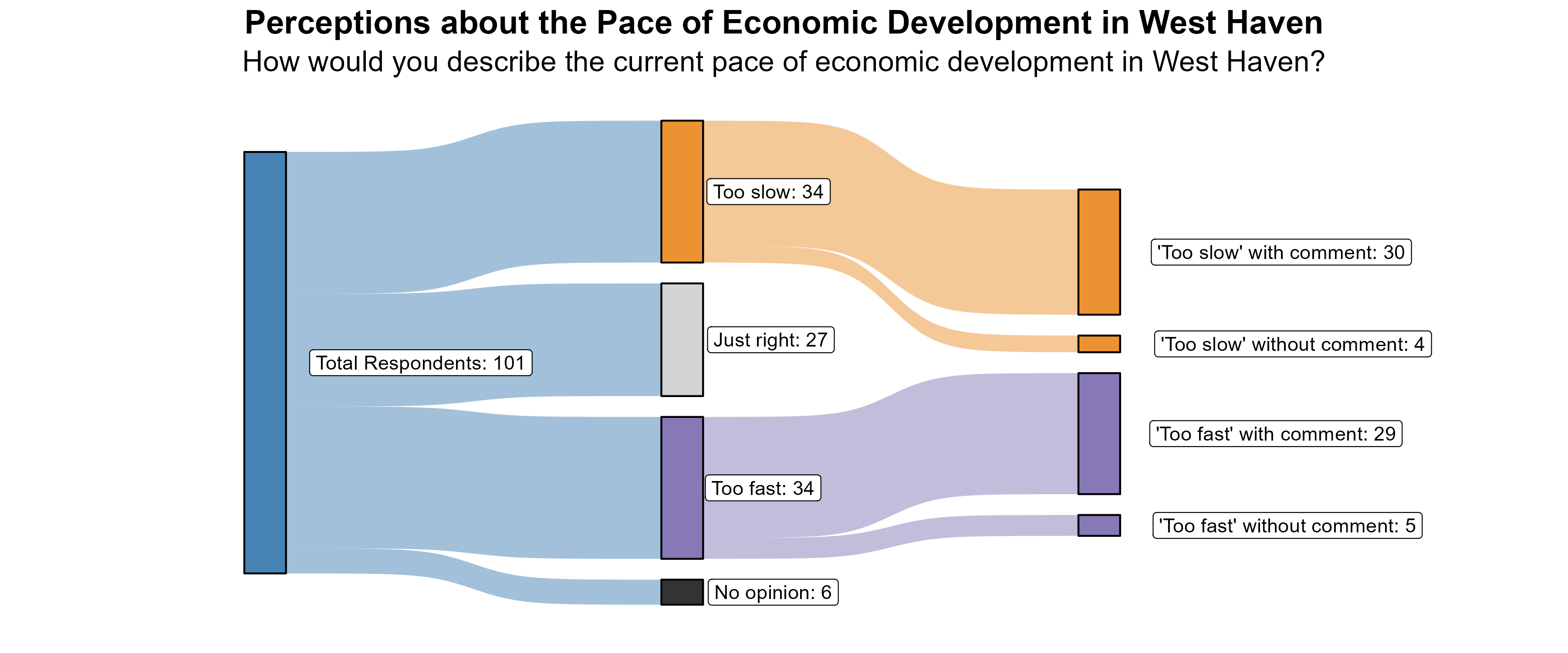 Sankey Graph. Title: Perceptions about the Pace of Economic Development in West Haven. Subtitle: How would you describe the current pace of economic development in West Haven? (In Number of Respondents). Data — Total Respondents: 101; No opinion: 6; Too fast: 34; Just right: 27; Too slow: 34; 'Too fast' without comment: 5; 'Too fast' with comment: 29; 'Too slow' without comment: 4; 'Too slow' with comment: 30