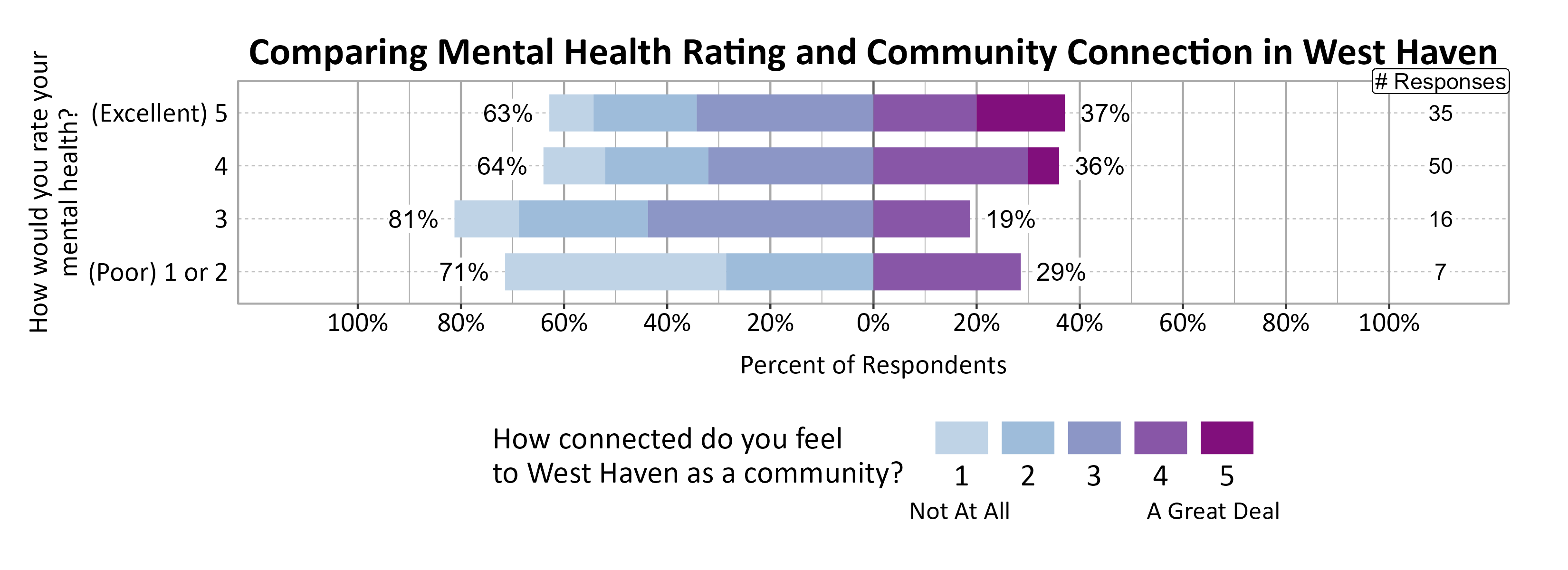 Likert Graph. Title: Comparing Mental Health Rating and Community Connection in West Haven. Data — Of the 7 respondents that rate their mental health rating as a (Poor) 1 or 2, 71% indicate a community connection score of 1, 2, or 3 while 29% indicate a community connection score of 4 or 5; Of the 16 respondents that rate their mental health rating as a 3, 81% indicate a community connection score of 1, 2, or 3 while 19% indicate a community connection score of 4 or 5; Of the 50 respondents that rate their mental health rating as a 4, 64% indicate a community connection score of 1, 2, or 3 while 36% indicate a community connection score of 4 or 5; Of the 35 respondents that rate their mental health rating as a (Excellent) 5, 63% indicate a community connection score of 1, 2, or 3 while 37% indicate a community connection score of 4 or 5