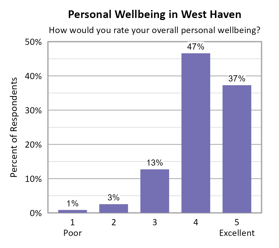 Bar Chart. Title: Personal Wellbeing in West Haven. Subtitle: How would you rate your overall personal wellbeing? Data — 1 Poor: 1% of respondents; 2: 3% of respondents; 3: 13% of respondents; 4: 47% of respondents; 5 Excellent: 37% of respondents