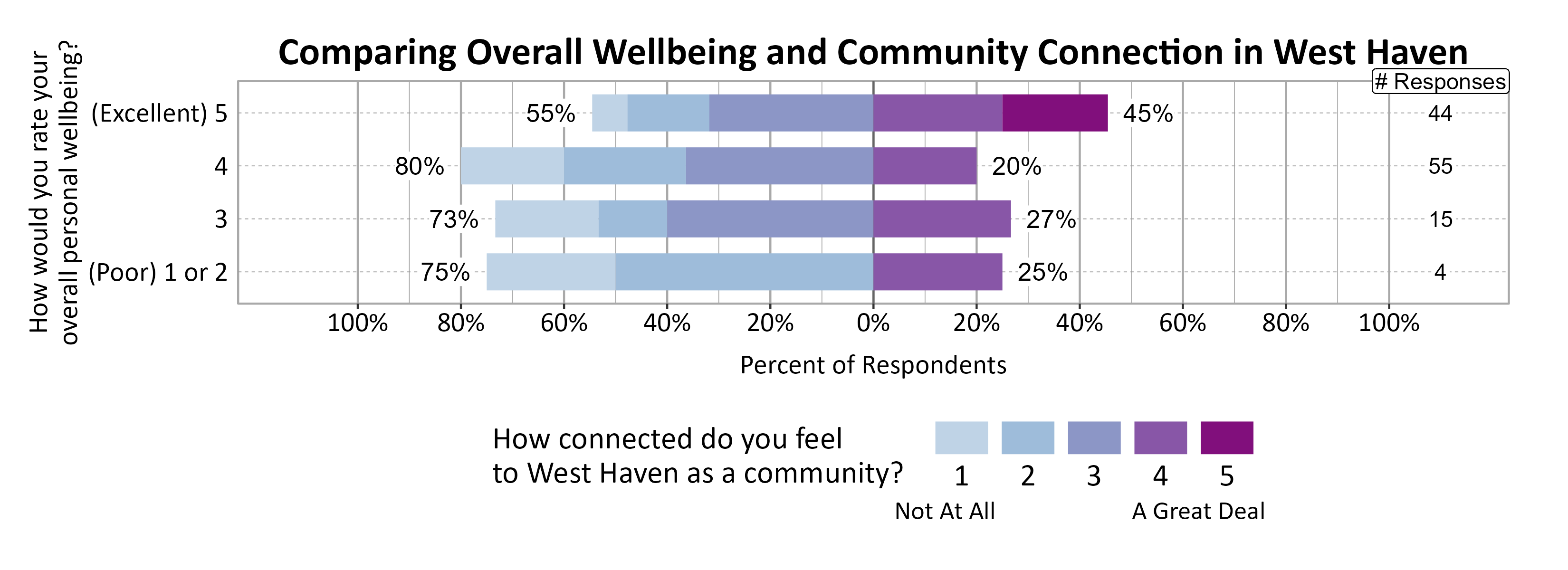 Likert Graph. Title: Comparing Overall Wellbeing and Community Connection in West Haven. Data — Of the 4 respondents that rate their overall personal wellbeing as a (Poor) 1 or 2, 75% indicate a community connection score of 1, 2, or 3 while 25% indicate a community connection score of 4 or 5; Of the 15 respondents that rate their overall personal wellbeing as a 3, 73% indicate a community connection score of 1, 2, or 3 while 27% indicate a community connection score of 4 or 5; Of the 55 respondents that rate their overall personal wellbeing as a 4, 80% indicate a community connection score of 1, 2, or 3 while 20% indicate a community connection score of 4 or 5; Of the 44 respondents that rate their overall personal wellbeing as a (Excellent) 5, 55% indicate a community connection score of 1, 2, or 3 while 45% indicate a community connection score of 4 or 5