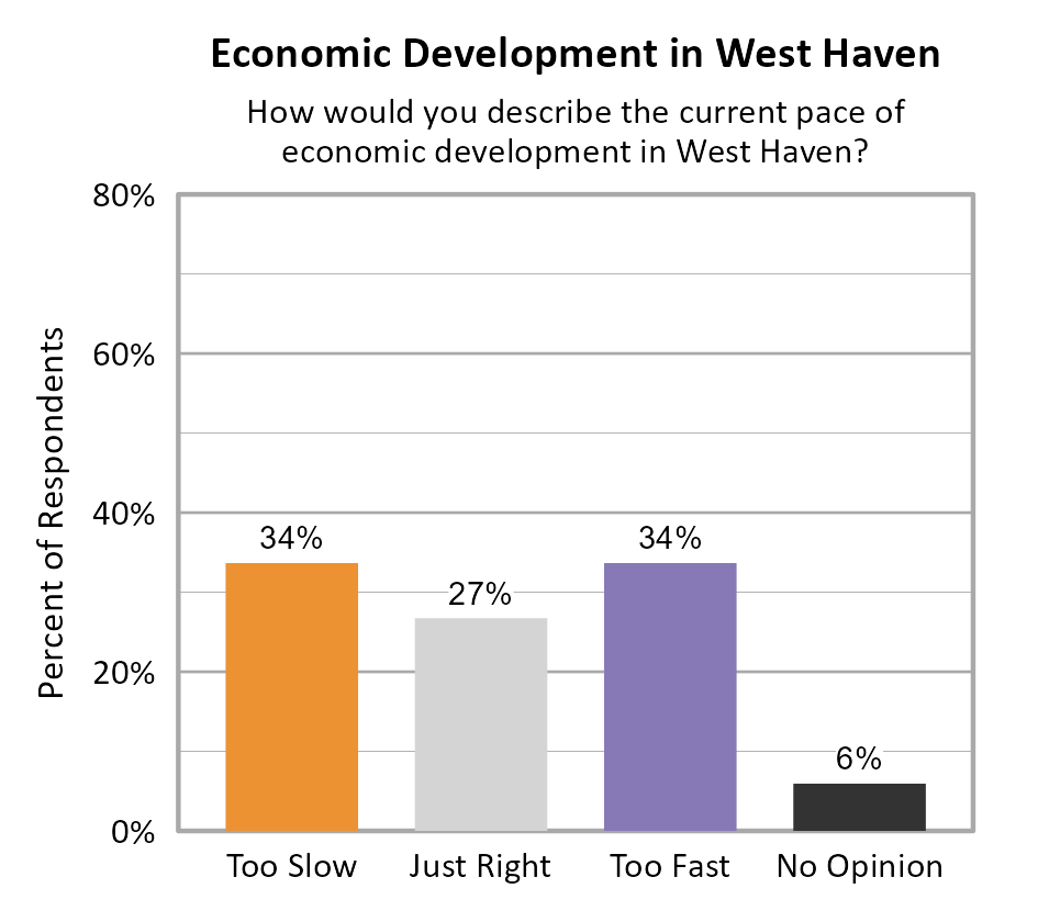 Bar Chart. Title: Economic Development in West Haven. Subtitle: How would you describe the current pace of economic development in West Haven? Data — Too Slow: 34% of respondents; Just Right: 27% of respondents; Too Fast: 34% of respondents; No Opinion: 6% of respondents