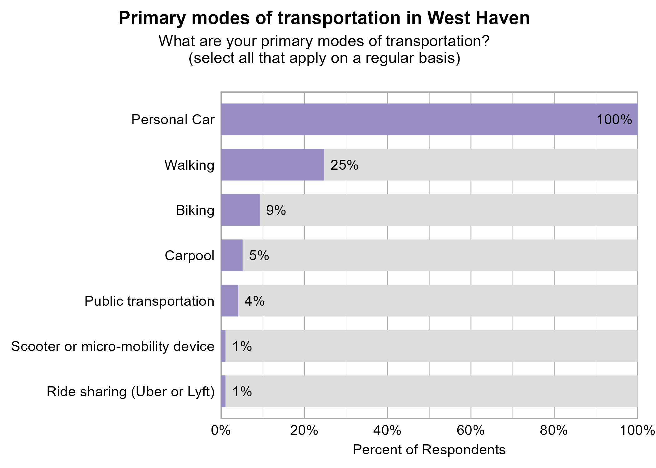 Bar Graph. Title: Primary modes of transportation in West Haven. Subtitle: What are your primary modes of transportation? (select all that apply on a regular basis) Data — 100% of respondents indicated yes to Personal Car; 25% of respondents indicated yes to Walking; 9% of respondents indicated yes to Biking; 5% of respondents indicated yes to Carpool; 4% of respondents indicated yes to Public transportation; 1% of respondents indicated yes to Ride sharing (Uber or Lyft); 1% of respondents indicated yes to Scooter or micro-mobility device