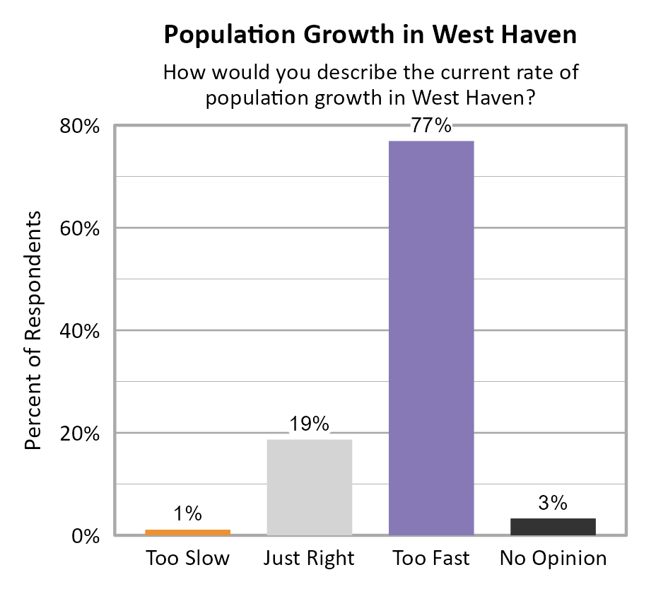 Bar Chart. Title: Population Growth in West Haven. Subtitle: How would you describe the current rate of population growth in West Haven? Data — Too Slow: 1% of respondents; Just Right: 19% of respondents; Too Fast: 77% of respondents; No Opinion: 3% of respondents