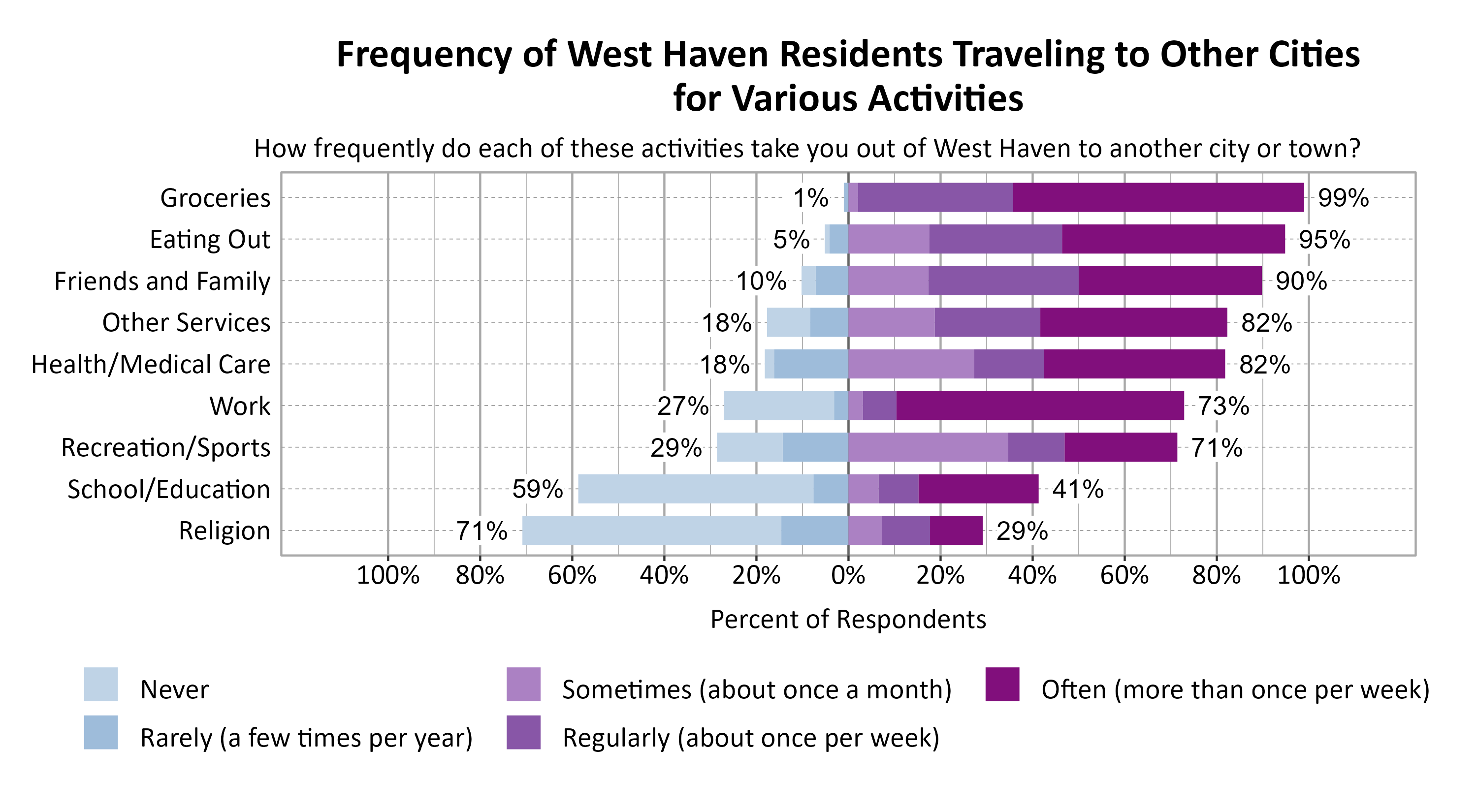 Likert Graph. Title: Frequency of West Haven Residents Traveling to Other Cities for Various Activities. Subtitle: How frequently do each of these activities take you out of West Haven to another city or town? Data — Category: Groceries -  1% of respondents indicated it was never or rarely and 99% of respondents indicated it was sometimes, regularly, often; Category: Eating Out -  5% of respondents indicated it was never or rarely and 95% of respondents indicated it was sometimes, regularly, often; Category: Friends and Family - 10% of respondents indicated it was never or rarely and 90% of respondents indicated it was sometimes, regularly, often; Category: Health/Medical Care - 18% of respondents indicated it was never or rarely and 82% of respondents indicated it was sometimes, regularly, often; Category: Other Services - 18% of respondents indicated it was never or rarely and 82% of respondents indicated it was sometimes, regularly, often; Category: Work - 27% of respondents indicated it was never or rarely and 73% of respondents indicated it was sometimes, regularly, often; Category: Recreation/Sports - 29% of respondents indicated it was never or rarely and 71% of respondents indicated it was sometimes, regularly, often; Category: School/Education - 59% of respondents indicated it was never or rarely and 41% of respondents indicated it was sometimes, regularly, often; Category: Religion - 71% of respondents indicated it was never or rarely and 29% of respondents indicated it was sometimes, regularly, often