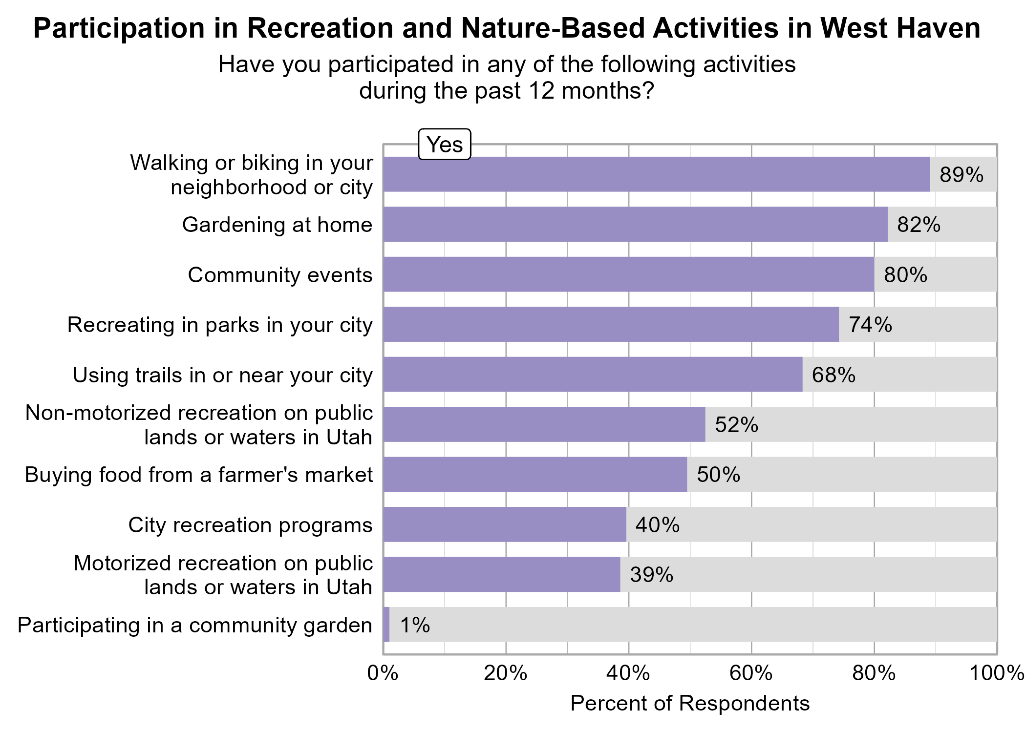 Bar Graph. Title: Participation in Recreation and Nature-Based Activities in West Haven. Subtitle: Have you participated in any of the following activities during the past 12 months? Data — 89% of respondents indicated yes to Walking or biking in your neighborhood or city; 82% of respondents indicated yes to Gardening at home; 80% of respondents indicated yes to Community events; 74% of respondents indicated yes to Recreating in parks in your city; 68% of respondents indicated yes to Using trails in or near your city; 52% of respondents indicated yes to Non-motorized recreation on public lands or waters in Utah; 50% of respondents indicated yes to Buying food from a farmer's market; 40% of respondents indicated yes to City recreation programs; 39% of respondents indicated yes to Motorized recreation on public lands or waters in Utah; 1% of respondents indicated yes to Participating in a community garden