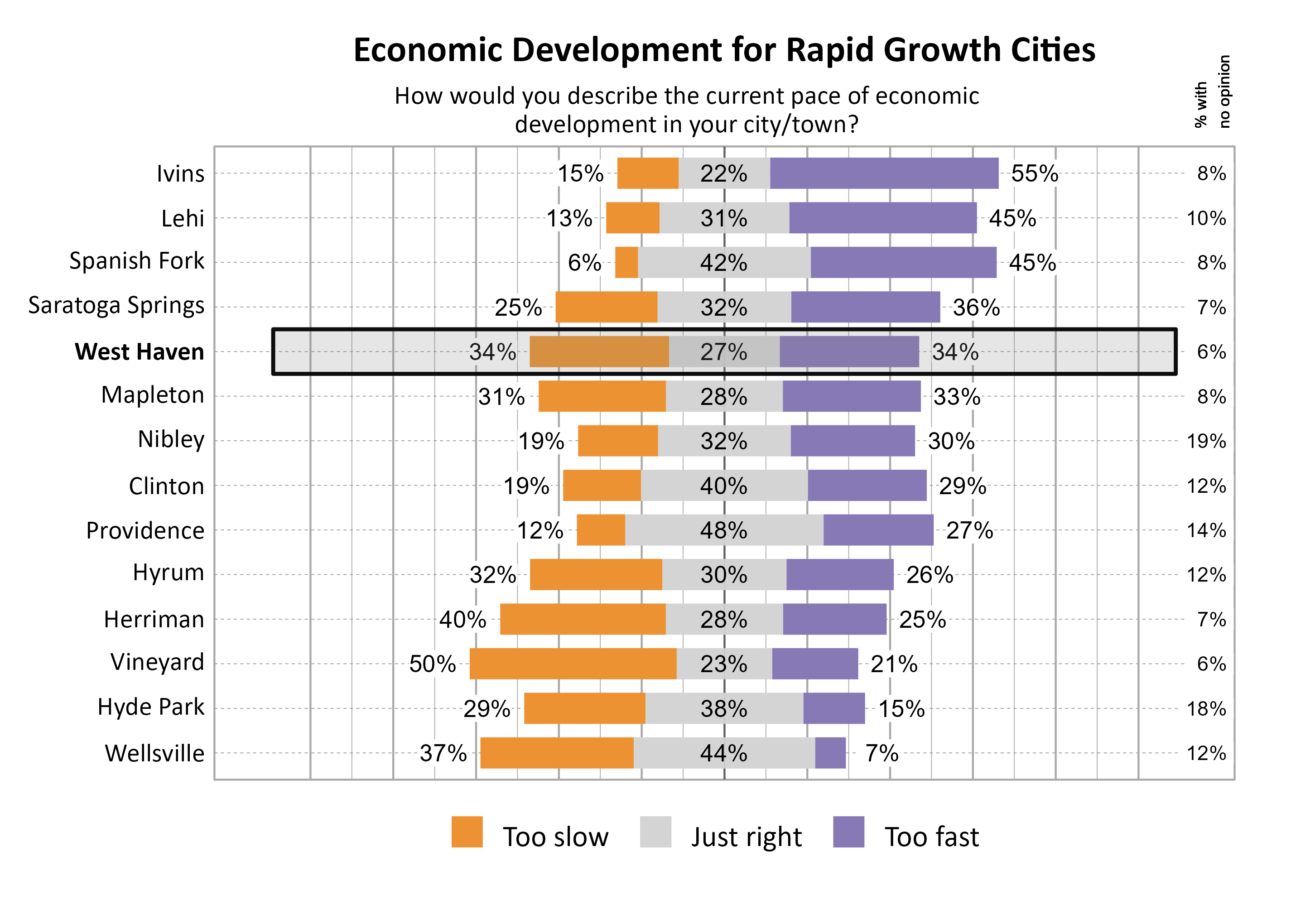 Likert Graph. Title: Economic Development for Rapid Growth Cities. Subtitle: How would you describe the current pace of economic development in your city/town? Data — City: Ivins 15% of respondents indicated that it was too slow, 22% indicated that it was just right, 55% indicated that it was too fast, and  8% had no opinion; City: Lehi 13% of respondents indicated that it was too slow, 31% indicated that it was just right, 45% indicated that it was too fast, and 10% had no opinion; City: Spanish Fork  6% of respondents indicated that it was too slow, 42% indicated that it was just right, 45% indicated that it was too fast, and  8% had no opinion; City: Saratoga Springs 25% of respondents indicated that it was too slow, 32% indicated that it was just right, 36% indicated that it was too fast, and  7% had no opinion; City: West Haven 34% of respondents indicated that it was too slow, 27% indicated that it was just right, 34% indicated that it was too fast, and  6% had no opinion; City: Mapleton 31% of respondents indicated that it was too slow, 28% indicated that it was just right, 33% indicated that it was too fast, and  8% had no opinion; City: Nibley 19% of respondents indicated that it was too slow, 32% indicated that it was just right, 30% indicated that it was too fast, and 19% had no opinion; City: Clinton 19% of respondents indicated that it was too slow, 40% indicated that it was just right, 29% indicated that it was too fast, and 12% had no opinion; City: Providence 12% of respondents indicated that it was too slow, 48% indicated that it was just right, 27% indicated that it was too fast, and 14% had no opinion; City: Hyrum 32% of respondents indicated that it was too slow, 30% indicated that it was just right, 26% indicated that it was too fast, and 12% had no opinion; City: Herriman 40% of respondents indicated that it was too slow, 28% indicated that it was just right, 25% indicated that it was too fast, and  7% had no opinion; City: Vineyard 50% of respondents indicated that it was too slow, 23% indicated that it was just right, 21% indicated that it was too fast, and  6% had no opinion; City: Hyde Park 29% of respondents indicated that it was too slow, 38% indicated that it was just right, 15% indicated that it was too fast, and 18% had no opinion; City: Wellsville 37% of respondents indicated that it was too slow, 44% indicated that it was just right,  7% indicated that it was too fast, and 12% had no opinion