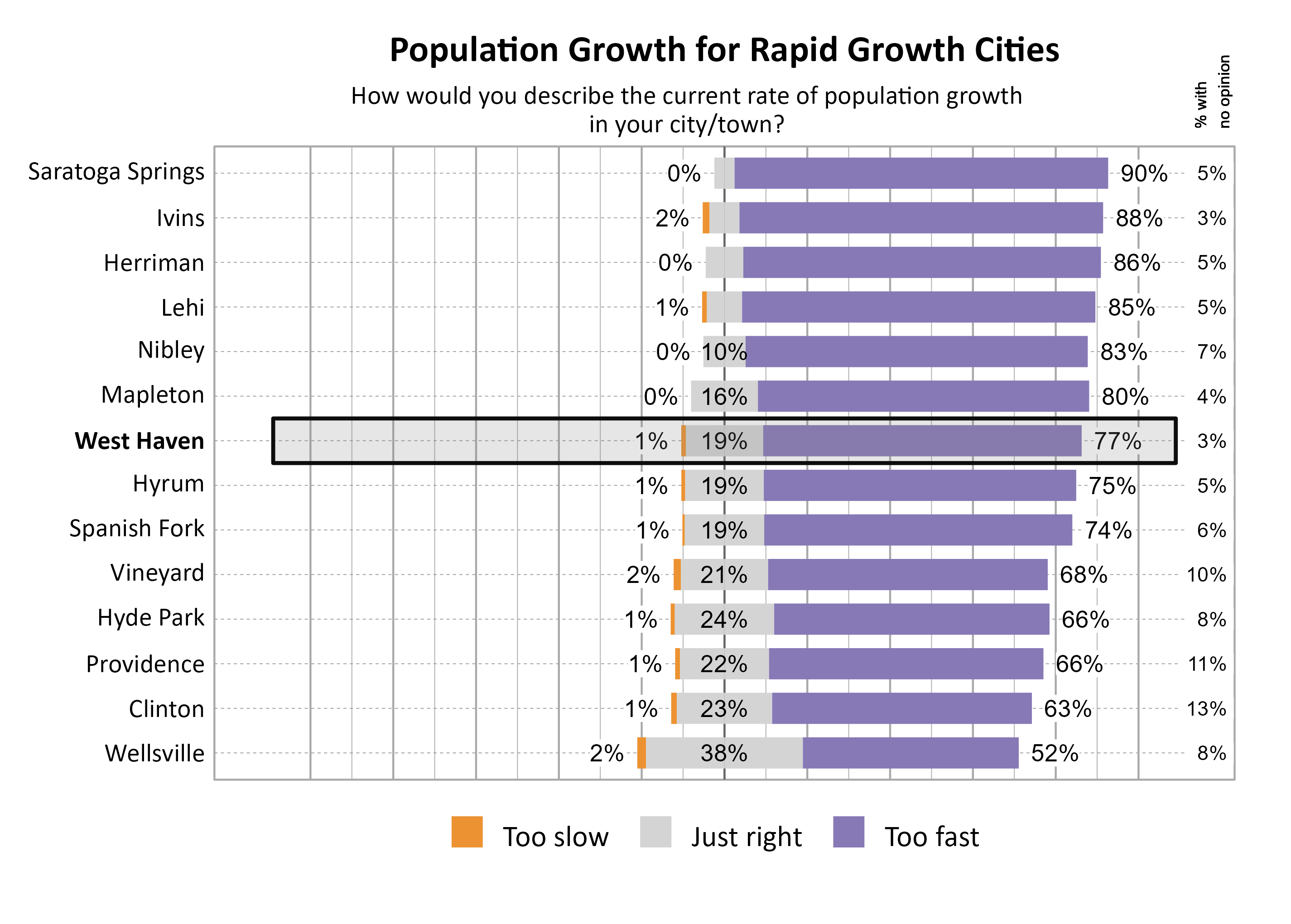 Likert Graph. Title: Population Growth for Rapid Growth Cities. Subtitle: How would you describe the current rate of population growth in your city/town? Data — City: Saratoga Springs 0% of respondents indicated that it was too slow,  5% indicated that it was just right, 90% indicated that it was too fast, and  5% had no opinion; City: Ivins 2% of respondents indicated that it was too slow,  7% indicated that it was just right, 88% indicated that it was too fast, and  3% had no opinion; City: Herriman 0% of respondents indicated that it was too slow,  9% indicated that it was just right, 86% indicated that it was too fast, and  5% had no opinion; City: Lehi 1% of respondents indicated that it was too slow,  8% indicated that it was just right, 85% indicated that it was too fast, and  5% had no opinion; City: Nibley 0% of respondents indicated that it was too slow, 10% indicated that it was just right, 83% indicated that it was too fast, and  7% had no opinion; City: Mapleton 0% of respondents indicated that it was too slow, 16% indicated that it was just right, 80% indicated that it was too fast, and  4% had no opinion; City: West Haven 1% of respondents indicated that it was too slow, 19% indicated that it was just right, 77% indicated that it was too fast, and  3% had no opinion; City: Hyrum 1% of respondents indicated that it was too slow, 19% indicated that it was just right, 75% indicated that it was too fast, and  5% had no opinion; City: Spanish Fork 1% of respondents indicated that it was too slow, 19% indicated that it was just right, 74% indicated that it was too fast, and  6% had no opinion; City: Vineyard 2% of respondents indicated that it was too slow, 21% indicated that it was just right, 68% indicated that it was too fast, and 10% had no opinion; City: Hyde Park 1% of respondents indicated that it was too slow, 24% indicated that it was just right, 66% indicated that it was too fast, and  8% had no opinion; City: Providence 1% of respondents indicated that it was too slow, 22% indicated that it was just right, 66% indicated that it was too fast, and 11% had no opinion; City: Clinton 1% of respondents indicated that it was too slow, 23% indicated that it was just right, 63% indicated that it was too fast, and 13% had no opinion; City: Wellsville 2% of respondents indicated that it was too slow, 38% indicated that it was just right, 52% indicated that it was too fast, and  8% had no opinion