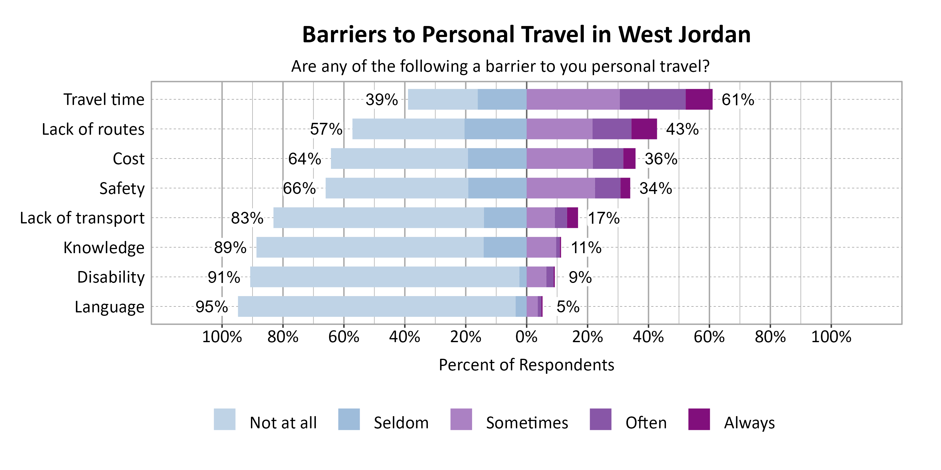 Likert Graph. Title: Barriers to Personal Travel in West Jordan. Subtitle: Are any of the following a barrier to you personal travel? Data — Category: Travel time - 39% of respondents indicated it was not a barrier or seldom a barrier, while 61% of respondents indicated it was sometimes, often, or always a barrier; Category: Lack of routes - 57% of respondents indicated it was not a barrier or seldom a barrier, while 43% of respondents indicated it was sometimes, often, or always a barrier; Category: Cost - 64% of respondents indicated it was not a barrier or seldom a barrier, while 36% of respondents indicated it was sometimes, often, or always a barrier; Category: Safety - 66% of respondents indicated it was not a barrier or seldom a barrier, while 34% of respondents indicated it was sometimes, often, or always a barrier; Category: Lack of transport - 83% of respondents indicated it was not a barrier or seldom a barrier, while 17% of respondents indicated it was sometimes, often, or always a barrier; Category: Knowledge - 89% of respondents indicated it was not a barrier or seldom a barrier, while 11% of respondents indicated it was sometimes, often, or always a barrier; Category: Disability - 91% of respondents indicated it was not a barrier or seldom a barrier, while  9% of respondents indicated it was sometimes, often, or always a barrier; Category: Language - 95% of respondents indicated it was not a barrier or seldom a barrier, while  5% of respondents indicated it was sometimes, often, or always a barrier