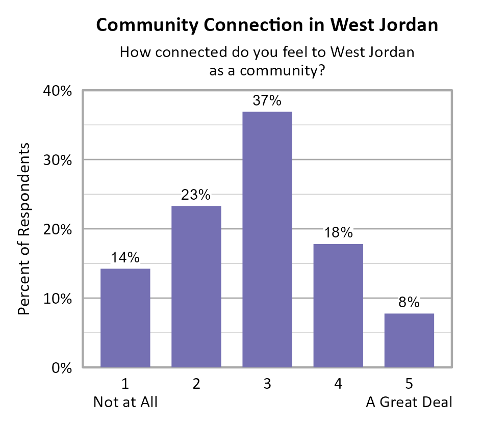Bar Chart. Title: Community Connection in West Jordan. Subtitle: How connected do you feel to West Jordan as a community? Data — 1 Not at All: 14% of respondents; 2: 23% of respondents; 3: 37% of respondents; 4: 18% of respondents; 5 A Great Deal: 8% of respondents
