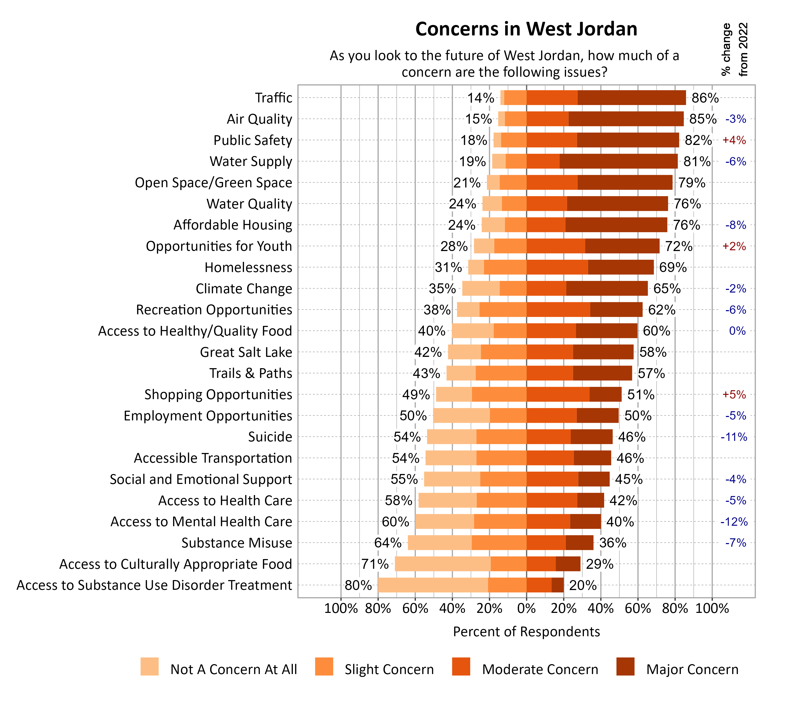 Likert Graph. Title: Concerns in West Jordan. Subtitle: As you look to the future of West Jordan, how much of a concern are the following issues? Data — Category: Traffic - 14% of respondents indicated not a concern at all or slight concern while 86% of respondents indicated a moderate or major concern; Category: Air Quality - 15% of respondents indicated not a concern at all or slight concern while 85% of respondents indicated a moderate or major concern; Category: Public Safety - 18% of respondents indicated not a concern at all or slight concern while 82% of respondents indicated a moderate or major concern; Category: Water Supply - 19% of respondents indicated not a concern at all or slight concern while 81% of respondents indicated a moderate or major concern; Category: Open Space/Green Space - 21% of respondents indicated not a concern at all or slight concern while 79% of respondents indicated a moderate or major concern; Category: Affordable Housing - 24% of respondents indicated not a concern at all or slight concern while 76% of respondents indicated a moderate or major concern; Category: Water Quality - 24% of respondents indicated not a concern at all or slight concern while 76% of respondents indicated a moderate or major concern; Category: Opportunities for Youth - 28% of respondents indicated not a concern at all or slight concern while 72% of respondents indicated a moderate or major concern; Category: Homelessness - 31% of respondents indicated not a concern at all or slight concern while 69% of respondents indicated a moderate or major concern; Category: Climate Change - 35% of respondents indicated not a concern at all or slight concern while 65% of respondents indicated a moderate or major concern; Category: Recreation Opportunities - 38% of respondents indicated not a concern at all or slight concern while 62% of respondents indicated a moderate or major concern; Category: Access to Healthy/Quality Food - 40% of respondents indicated not a concern at all or slight concern while 60% of respondents indicated a moderate or major concern; Category: Great Salt Lake - 42% of respondents indicated not a concern at all or slight concern while 58% of respondents indicated a moderate or major concern; Category: Trails & Paths - 43% of respondents indicated not a concern at all or slight concern while 57% of respondents indicated a moderate or major concern; Category: Shopping Opportunities - 49% of respondents indicated not a concern at all or slight concern while 51% of respondents indicated a moderate or major concern; Category: Employment Opportunities - 50% of respondents indicated not a concern at all or slight concern while 50% of respondents indicated a moderate or major concern; Category: Accessible Transportation - 54% of respondents indicated not a concern at all or slight concern while 46% of respondents indicated a moderate or major concern; Category: Suicide - 54% of respondents indicated not a concern at all or slight concern while 46% of respondents indicated a moderate or major concern; Category: Social and Emotional Support - 55% of respondents indicated not a concern at all or slight concern while 45% of respondents indicated a moderate or major concern; Category: Access to Health Care - 58% of respondents indicated not a concern at all or slight concern while 42% of respondents indicated a moderate or major concern; Category: Access to Mental Health Care - 60% of respondents indicated not a concern at all or slight concern while 40% of respondents indicated a moderate or major concern; Category: Substance Misuse - 64% of respondents indicated not a concern at all or slight concern while 36% of respondents indicated a moderate or major concern; Category: Access to Culturally Appropriate Food - 71% of respondents indicated not a concern at all or slight concern while 29% of respondents indicated a moderate or major concern; Category: Access to Substance Use Disorder Treatment - 80% of respondents indicated not a concern at all or slight concern while 20% of respondents indicated a moderate or major concern