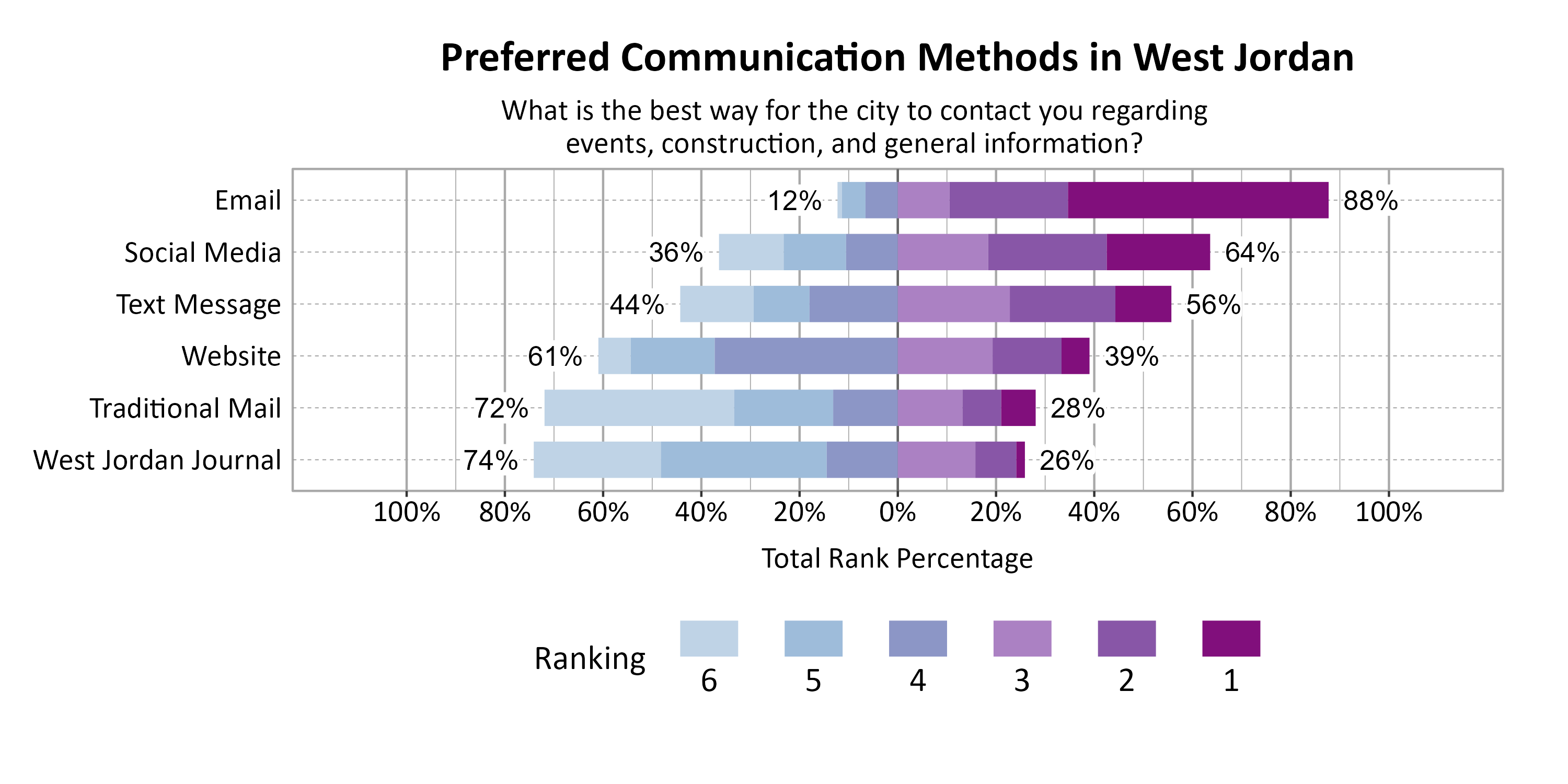 Likert Graph. Title: Preferred Communication Methods in West Jordan. Subtitle: Preferred Communication Methods in West Jordan Data — Category: Email - 12% of respondents ranked it as a 6, 5, or 4, while 88% rated it as a 3, 2, or 1; Category: Social Media - 36% of respondents ranked it as a 6, 5, or 4, while 64% rated it as a 3, 2, or 1; Category: Text Message - 44% of respondents ranked it as a 6, 5, or 4, while 56% rated it as a 3, 2, or 1; Category: Website - 61% of respondents ranked it as a 6, 5, or 4, while 39% rated it as a 3, 2, or 1; Category: Traditional Mail - 72% of respondents ranked it as a 6, 5, or 4, while 28% rated it as a 3, 2, or 1; Category: West Jordan Journal - 74% of respondents ranked it as a 6, 5, or 4, while 26% rated it as a 3, 2, or 1