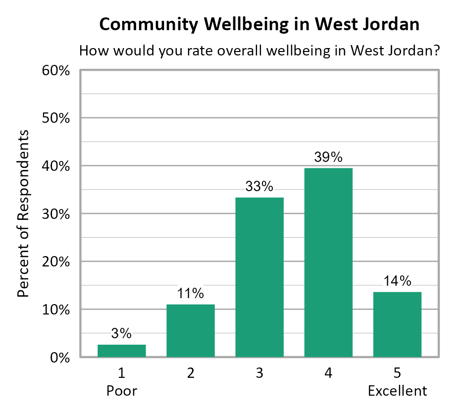 Bar Chart. Title: Community Wellbeing in West Jordan. Subtitle: How would you rate overall wellbeing in West Jordan? Data — 1 Poor: 3% of respondents; 2: 11% of respondents; 3: 33% of respondents; 4: 39% of respondents; 5 Excellent: 14% of respondents