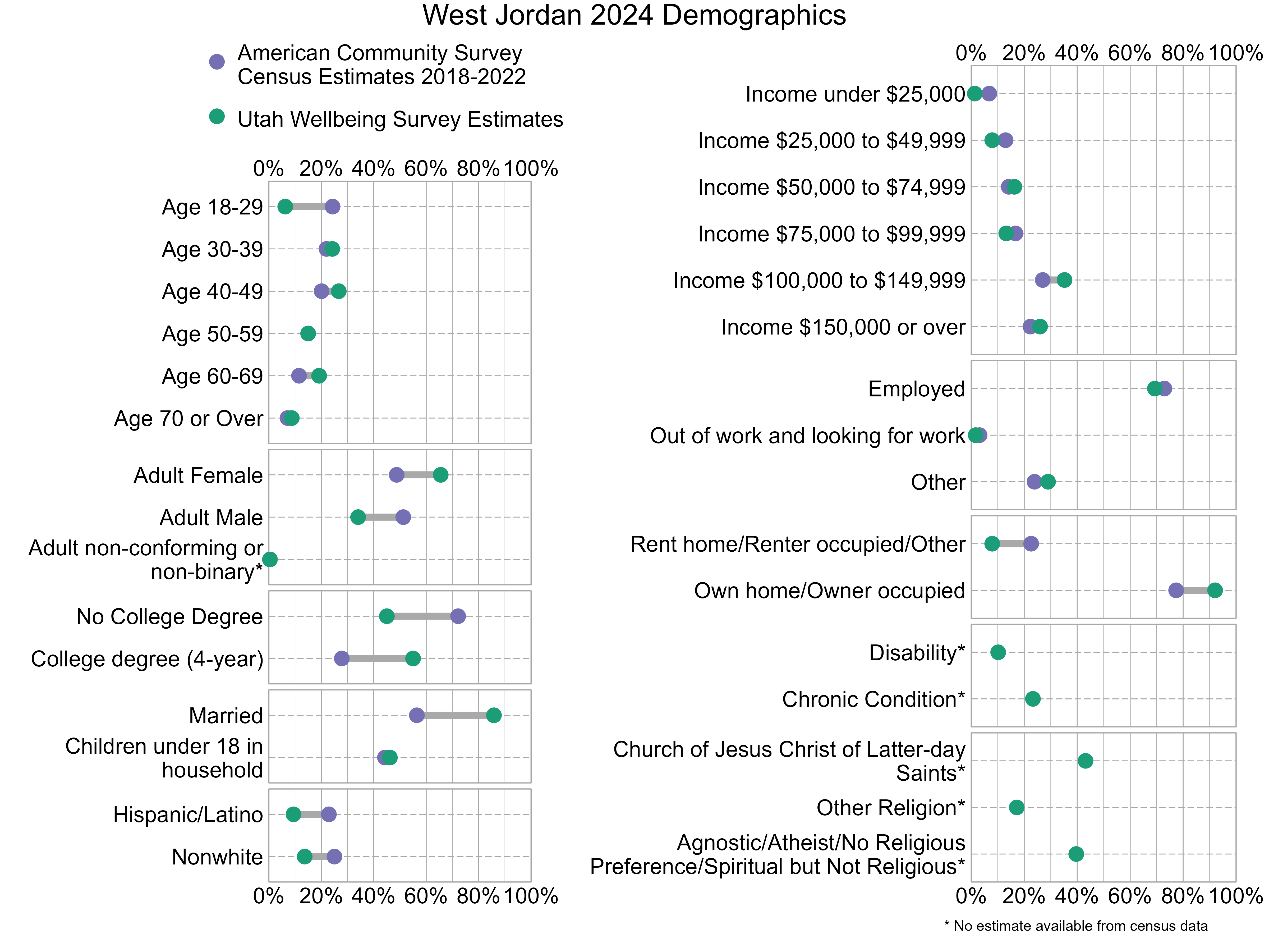 Dot Plot. Title: West Jordan 2024 Demographics. Data — Age 18-29: American Community Survey Estimate: 24%, Utah Wellbeing Survey Estimate: 6%; Age 30-39: American Community Survey Estimate: 22%, Utah Wellbeing Survey Estimate: 24%; Age 40-49: American Community Survey Estimate: 20%, Utah Wellbeing Survey Estimate: 27%; Age 50-59: American Community Survey Estimate: 15%, Utah Wellbeing Survey Estimate: 15%; Age 60-69: American Community Survey Estimate: 11%, Utah Wellbeing Survey Estimate: 19%; Age 70 or Over: American Community Survey Estimate: 7%, Utah Wellbeing Survey Estimate: 9%; Income under $25,000: American Community Survey Estimate: 7%, Utah Wellbeing Survey Estimate: 1%; Income $25,000 to $49,999: American Community Survey Estimate: 13%, Utah Wellbeing Survey Estimate: 8%; Income $50,000 to $74,999: American Community Survey Estimate: 14%, Utah Wellbeing Survey Estimate: 16%; Income $75,000 to $99,999: American Community Survey Estimate: 17%, Utah Wellbeing Survey Estimate: 13%; Income $100,000 to $149,999: American Community Survey Estimate: 27%, Utah Wellbeing Survey Estimate: 35%; Income $150,000 or over: American Community Survey Estimate: 22%, Utah Wellbeing Survey Estimate: 26%; Adult Female: American Community Survey Estimate: 49%, Utah Wellbeing Survey Estimate: 66%; Adult Male: American Community Survey Estimate: 51%, Utah Wellbeing Survey Estimate: 34%; Adult non-conforming or non-binary*: American Community Survey Estimate: NA%, Utah Wellbeing Survey Estimate: 0%; Employed: American Community Survey Estimate: 73%, Utah Wellbeing Survey Estimate: 69%; Out of work and looking for work: American Community Survey Estimate: 3%, Utah Wellbeing Survey Estimate: 2%; Other: American Community Survey Estimate: 24%, Utah Wellbeing Survey Estimate: 29%; No College Degree: American Community Survey Estimate: 72%, Utah Wellbeing Survey Estimate: 45%; College degree (4-year): American Community Survey Estimate: 28%, Utah Wellbeing Survey Estimate: 55%; Rent home/Renter occupied/Other: American Community Survey Estimate: 23%, Utah Wellbeing Survey Estimate: 8%; Own home/Owner occupied: American Community Survey Estimate: 77%, Utah Wellbeing Survey Estimate: 92%; Married: American Community Survey Estimate: 56%, Utah Wellbeing Survey Estimate: 86%; Children under 18 in household: American Community Survey Estimate: 44%, Utah Wellbeing Survey Estimate: 46%; Disability*: American Community Survey Estimate: NA%, Utah Wellbeing Survey Estimate: 10%; Chronic Condition*: American Community Survey Estimate: NA%, Utah Wellbeing Survey Estimate: 23%; Hispanic/Latino: American Community Survey Estimate: 23%, Utah Wellbeing Survey Estimate: 9%; Nonwhite: American Community Survey Estimate: 25%, Utah Wellbeing Survey Estimate: 14%; Church of Jesus Christ of Latter-day Saints*: American Community Survey Estimate: NA%, Utah Wellbeing Survey Estimate: 43%; Other Religion*: American Community Survey Estimate: NA%, Utah Wellbeing Survey Estimate: 17%; Agnostic/Atheist/No Religious Preference/Spiritual but Not Religious*: American Community Survey Estimate: NA%, Utah Wellbeing Survey Estimate: 40%