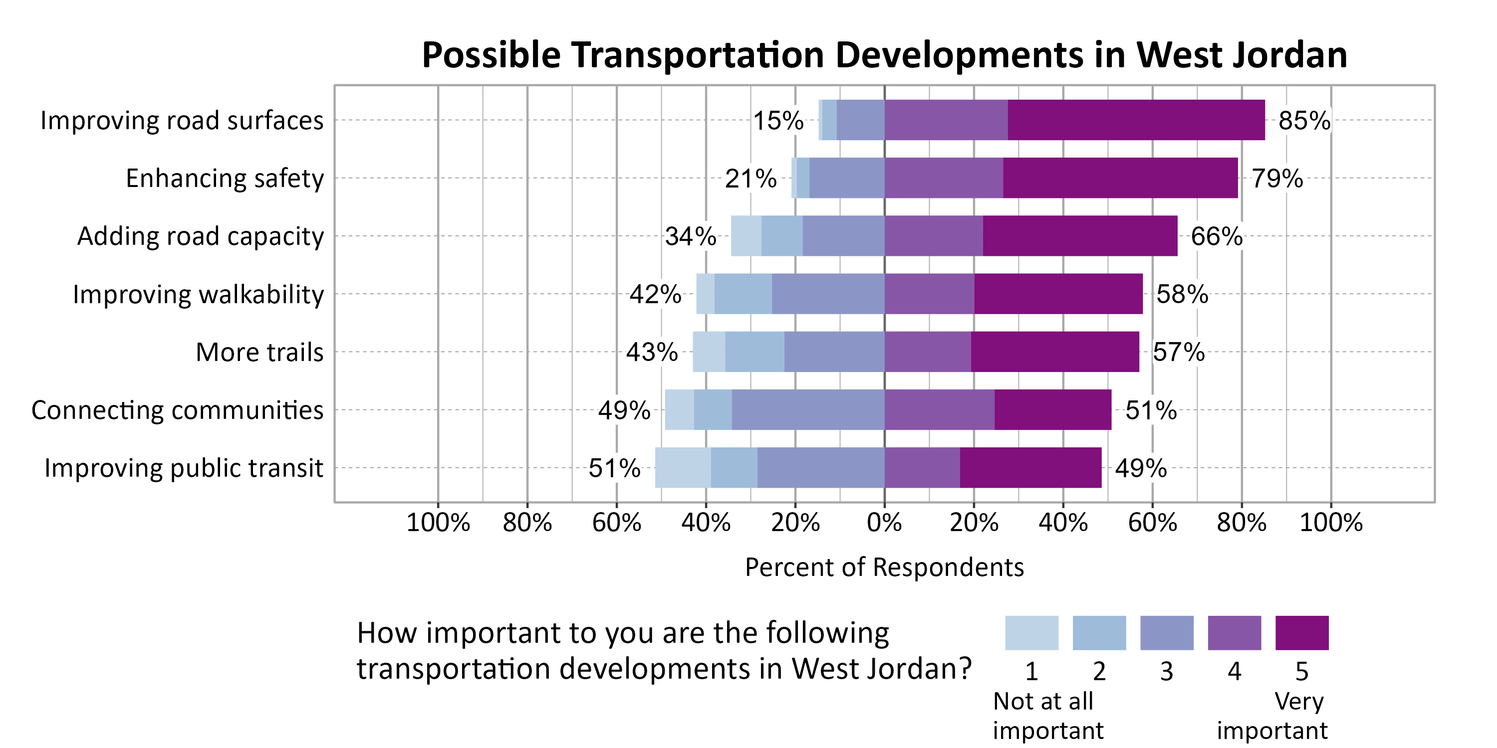 Likert Graph. Title: Possible Transportation Developments in West Jordan. Subtitle: On a scale of 1 - Not at all important to 5 - Very important, please rate the importance of the following developments to you. Data — Category: Improving road surfaces - 15% of respondents indicated it 1, 2, or 3, while 85% of respondents rated it a 4 or 5.; Category: Enhancing safety - 21% of respondents indicated it 1, 2, or 3, while 79% of respondents rated it a 4 or 5.; Category: Adding road capacity - 34% of respondents indicated it 1, 2, or 3, while 66% of respondents rated it a 4 or 5.; Category: Improving walkability - 42% of respondents indicated it 1, 2, or 3, while 58% of respondents rated it a 4 or 5.; Category: More trails - 43% of respondents indicated it 1, 2, or 3, while 57% of respondents rated it a 4 or 5.; Category: Connecting communities - 49% of respondents indicated it 1, 2, or 3, while 51% of respondents rated it a 4 or 5.; Category: Improving public transit - 51% of respondents indicated it 1, 2, or 3, while 49% of respondents rated it a 4 or 5.