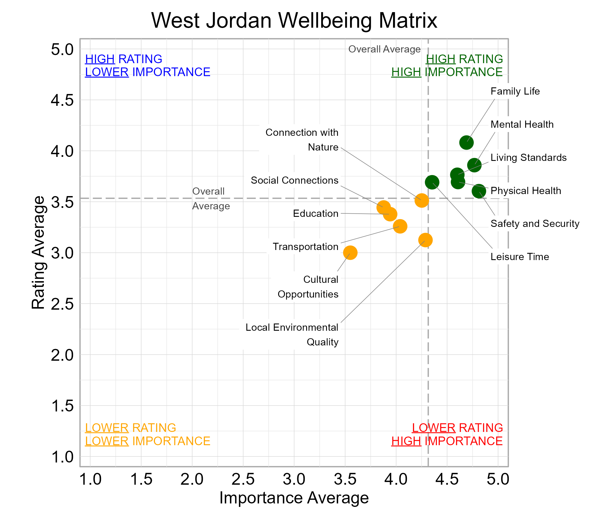 Scatterplot. Title: West Jordan Wellbeing Matrix. Subtitle: Domains are classified into four quadrants depending on their average rating and average importance as compared to the average of all the average domain ratings and the average domain importance ratings. Data — High rating, high importance (green quadrant) domains include: Family Life, Leisure Time, Living Standards, Mental Health, Physical Health, and Safety and Security; Lower rating, lower importance (yellow quadrant) domains include: Connection with Nature, Cultural Opportunities, Education, Local Environmental Quality, Social Connections, and Transportation