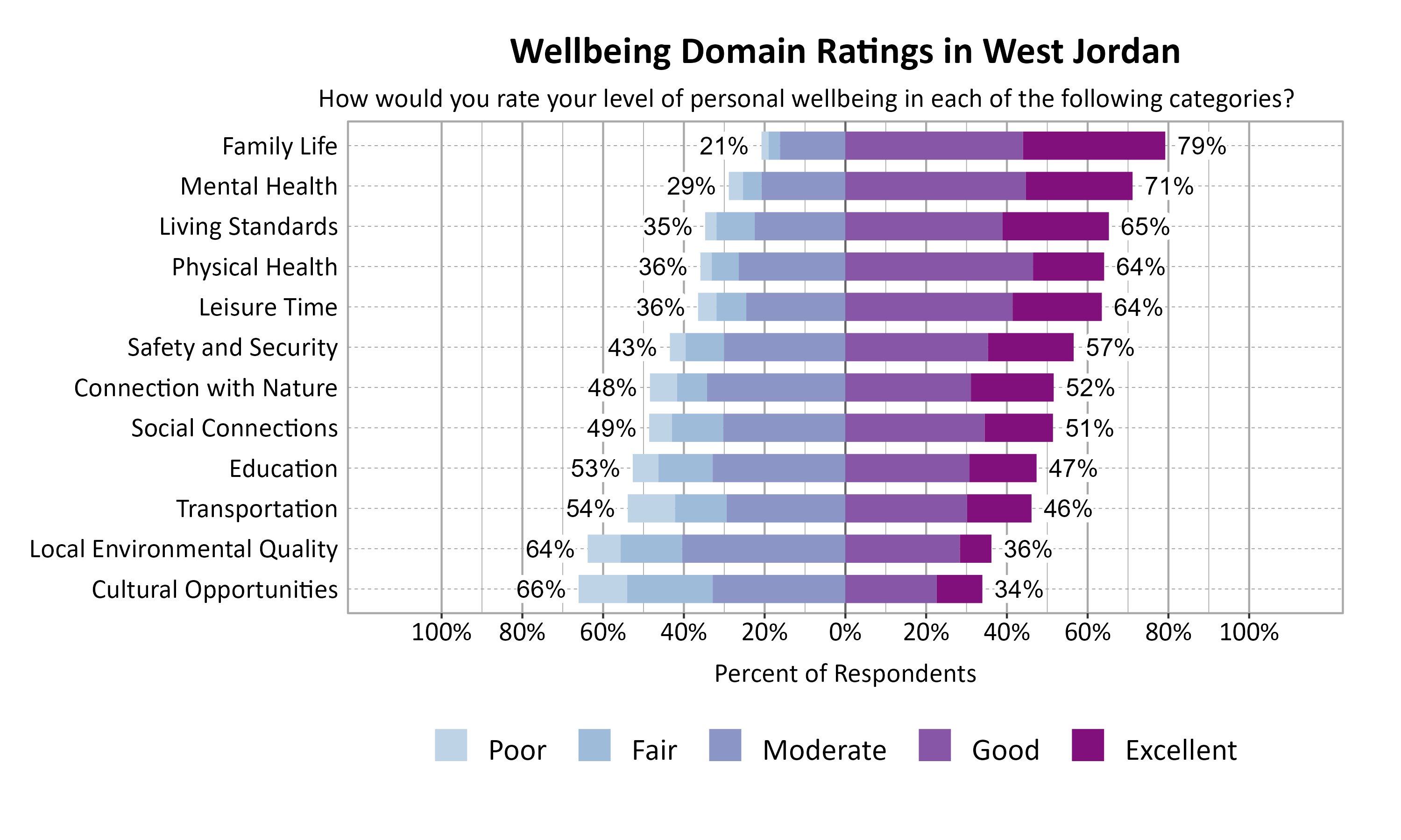 Likert Graph. Title: Wellbeing Domain Ratings in West Jordan. Subtitle: How would you rate your level of personal wellbeing in each of the following categories? Data — Category: Family Life - 21% of respondents rated as poor, fair, or moderate while  79% rated as good or excellent; Category: Mental Health - 29% of respondents rated as poor, fair, or moderate while  71% rated as good or excellent; Category: Living Standards - 35% of respondents rated as poor, fair, or moderate while  65% rated as good or excellent; Category: Leisure Time - 36% of respondents rated as poor, fair, or moderate while  64% rated as good or excellent; Category: Physical Health - 36% of respondents rated as poor, fair, or moderate while  64% rated as good or excellent; Category: Safety and Security - 43% of respondents rated as poor, fair, or moderate while  57% rated as good or excellent; Category: Connection with Nature - 48% of respondents rated as poor, fair, or moderate while  52% rated as good or excellent; Category: Social Connections - 49% of respondents rated as poor, fair, or moderate while  51% rated as good or excellent; Category: Education - 53% of respondents rated as poor, fair, or moderate while  47% rated as good or excellent; Category: Transportation - 54% of respondents rated as poor, fair, or moderate while  46% rated as good or excellent; Category: Local Environmental Quality - 64% of respondents rated as poor, fair, or moderate while  36% rated as good or excellent; Category: Cultural Opportunities - 66% of respondents rated as poor, fair, or moderate while  34% rated as good or excellent