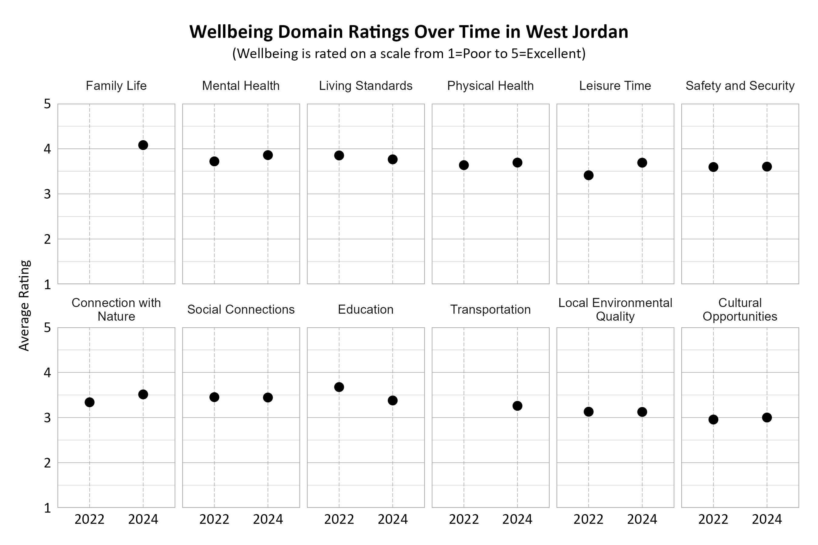 Dot Plot. Title: Wellbeing Domain Ratings Over Time in West Jordan. Subtitle: (Wellbeing is rated on a scale from 1=Very Poor to 5=Excellent) Data — Connection with Nature 2022: 3.34; Connection with Nature 2024: 3.51; Cultural Opportunities 2022: 2.96; Cultural Opportunities 2024: 3.00; Education 2022: 3.68; Education 2024: 3.38; Family Life 2024: 4.08; Leisure Time 2022: 3.41; Leisure Time 2024: 3.69; Living Standards 2022: 3.85; Living Standards 2024: 3.76; Local Environmental Quality 2022: 3.13; Local Environmental Quality 2024: 3.12; Mental Health 2022: 3.72; Mental Health 2024: 3.86; Physical Health 2022: 3.64; Physical Health 2024: 3.69; Safety and Security 2022: 3.60; Safety and Security 2024: 3.60; Social Connections 2022: 3.45; Social Connections 2024: 3.44; Transportation 2024: 3.26