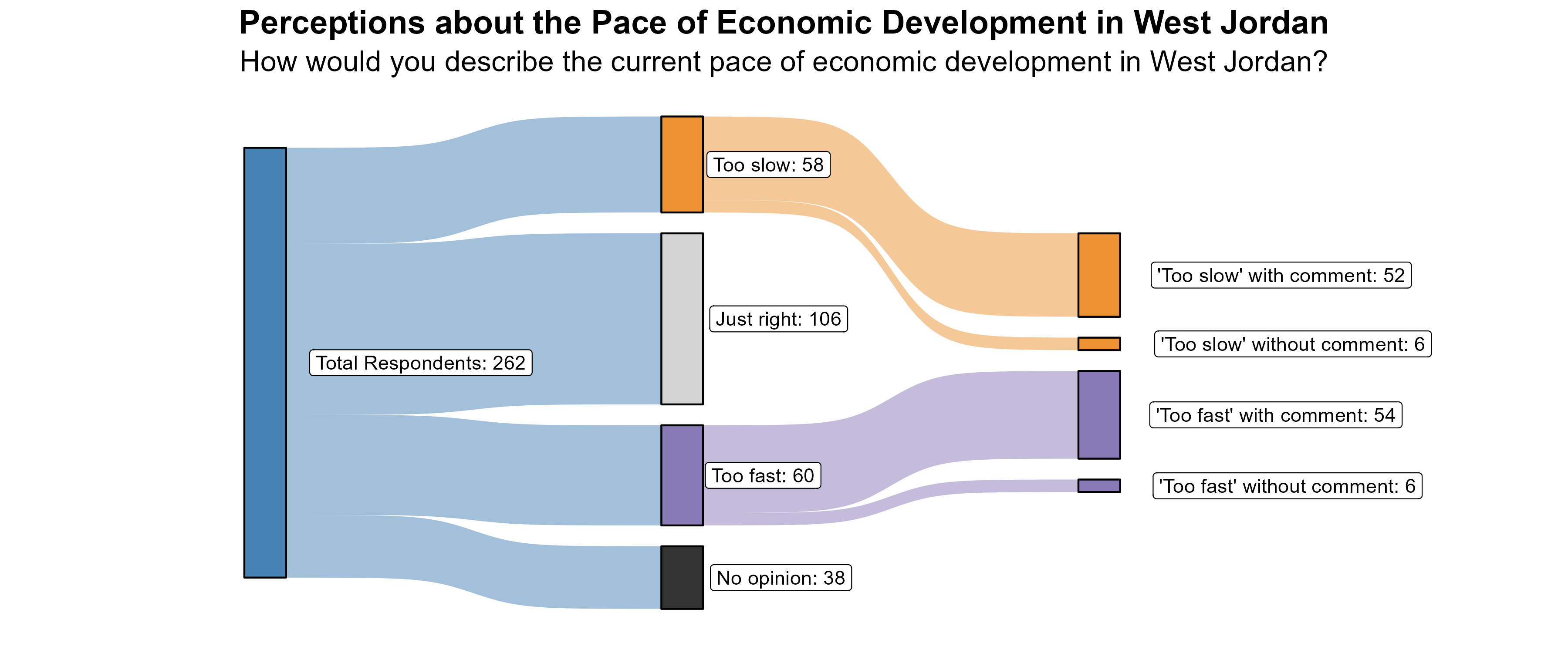 Sankey Graph. Title: Perceptions about the Pace of Economic Development in West Jordan. Subtitle: How would you describe the current pace of economic development in West Jordan? (In Number of Respondents). Data — Total Respondents: 262; No opinion: 38; Too fast: 60; Just right: 106; Too slow: 58; 'Too fast' without comment: 6; 'Too fast' with comment: 54; 'Too slow' without comment: 6; 'Too slow' with comment: 52