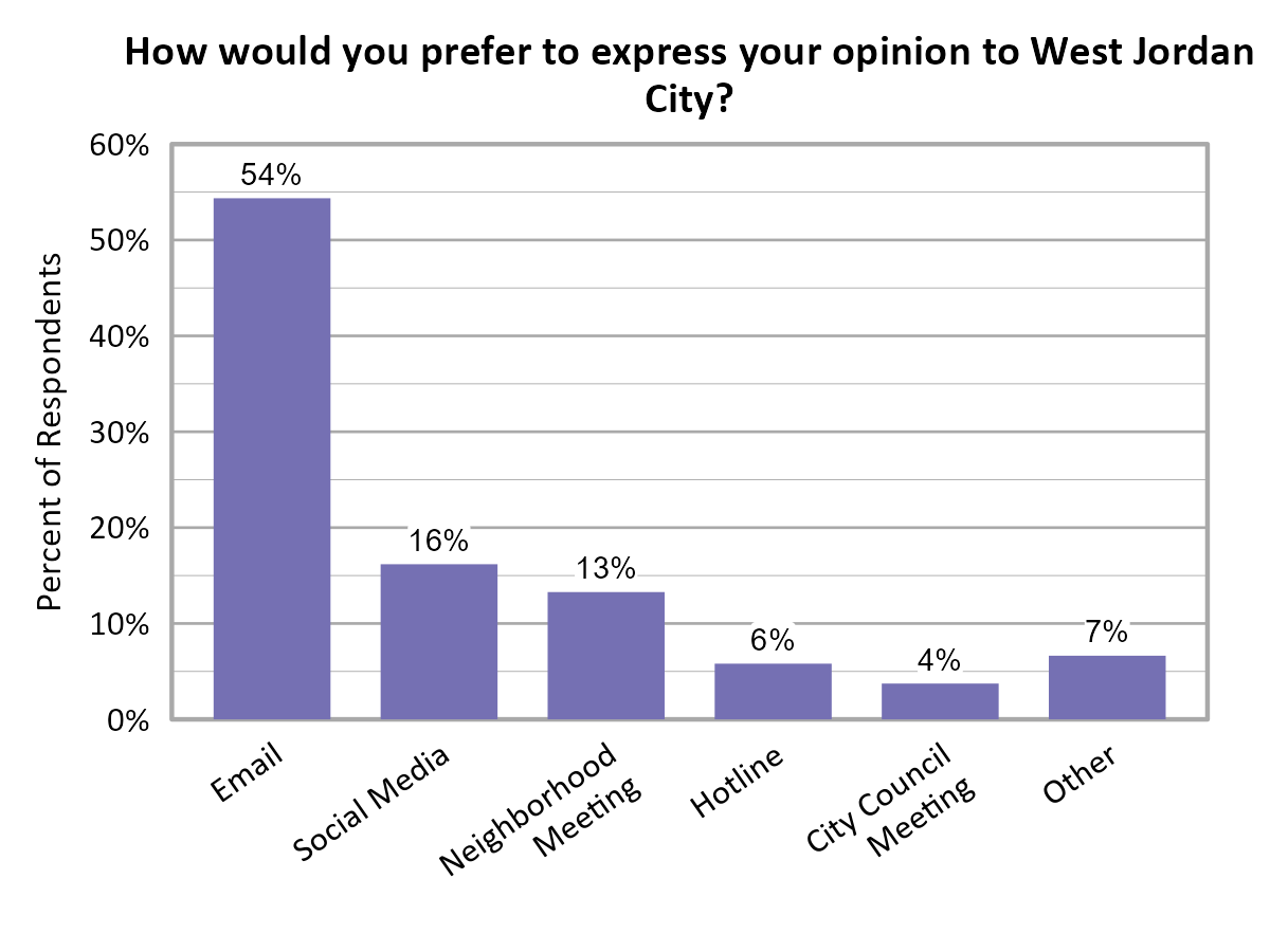 Bar Chart. Title: How would you prefer to express your opinion to West Jordan City?. Data — Email: 54% of respondents; Social Media: 16% of respondents; Neighborhood Meeting: 13% of respondents; Hotline: 6% of respondents; City Council Meeting: 4% of respondents; Other: 7% of respondents