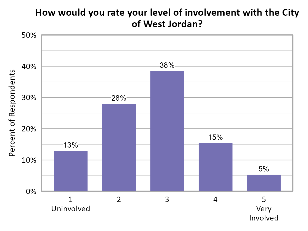 Bar Chart. Title: How would you rate your level of involvement with the City of West Jordan?. Data — 1 Uninvolved: 13% of respondents; 2: 28% of respondents; 3: 38% of respondents; 4: 15% of respondents; 5 Very Involved: 5% of respondents