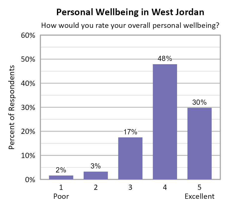 Bar Chart. Title: Personal Wellbeing in West Jordan. Subtitle: How would you rate your overall personal wellbeing? Data — 1 Poor: 2% of respondents; 2: 3% of respondents; 3: 17% of respondents; 4: 48% of respondents; 5 Excellent: 30% of respondents
